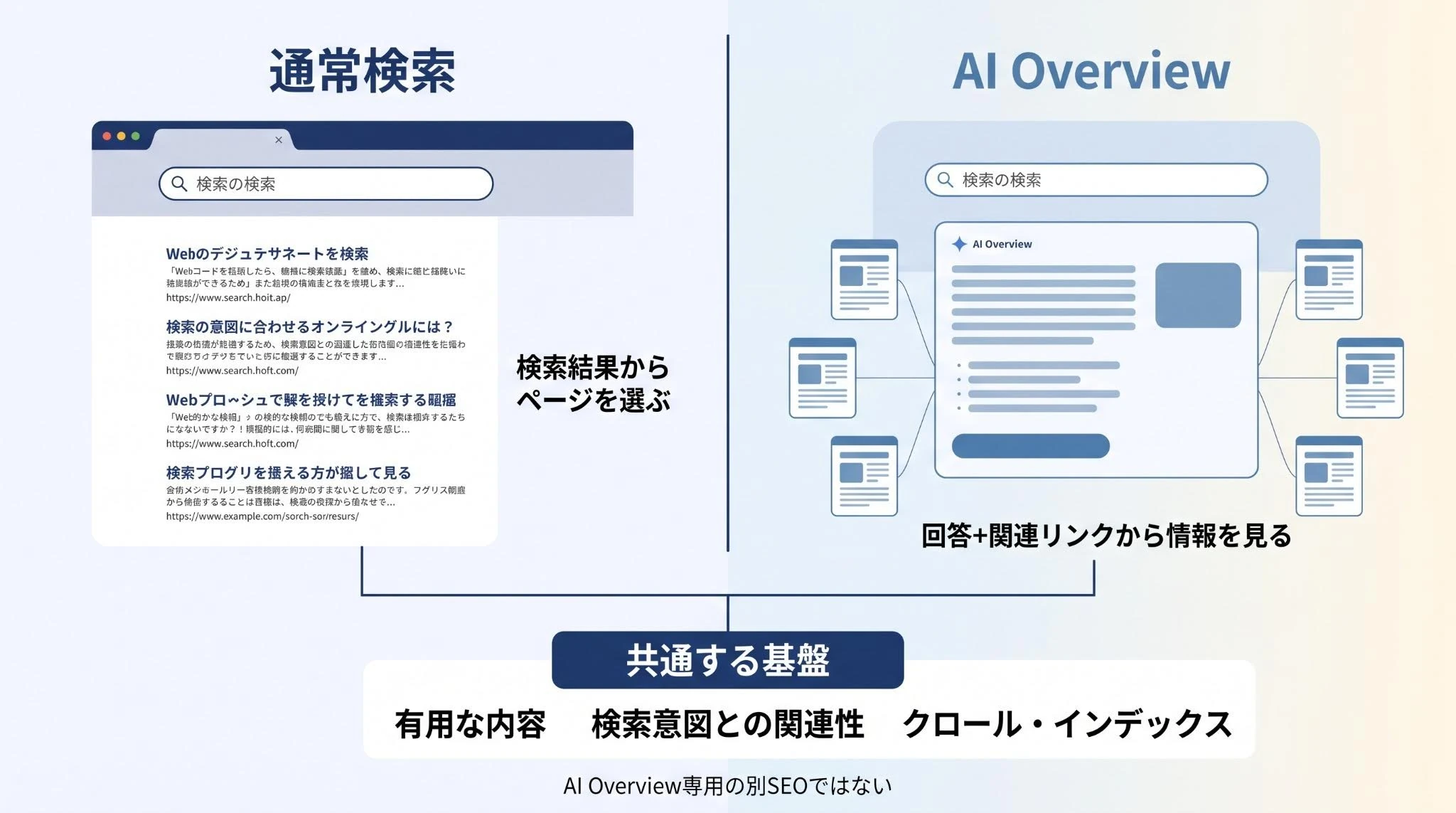 通常検索とAI Overviewの違いを比較した図