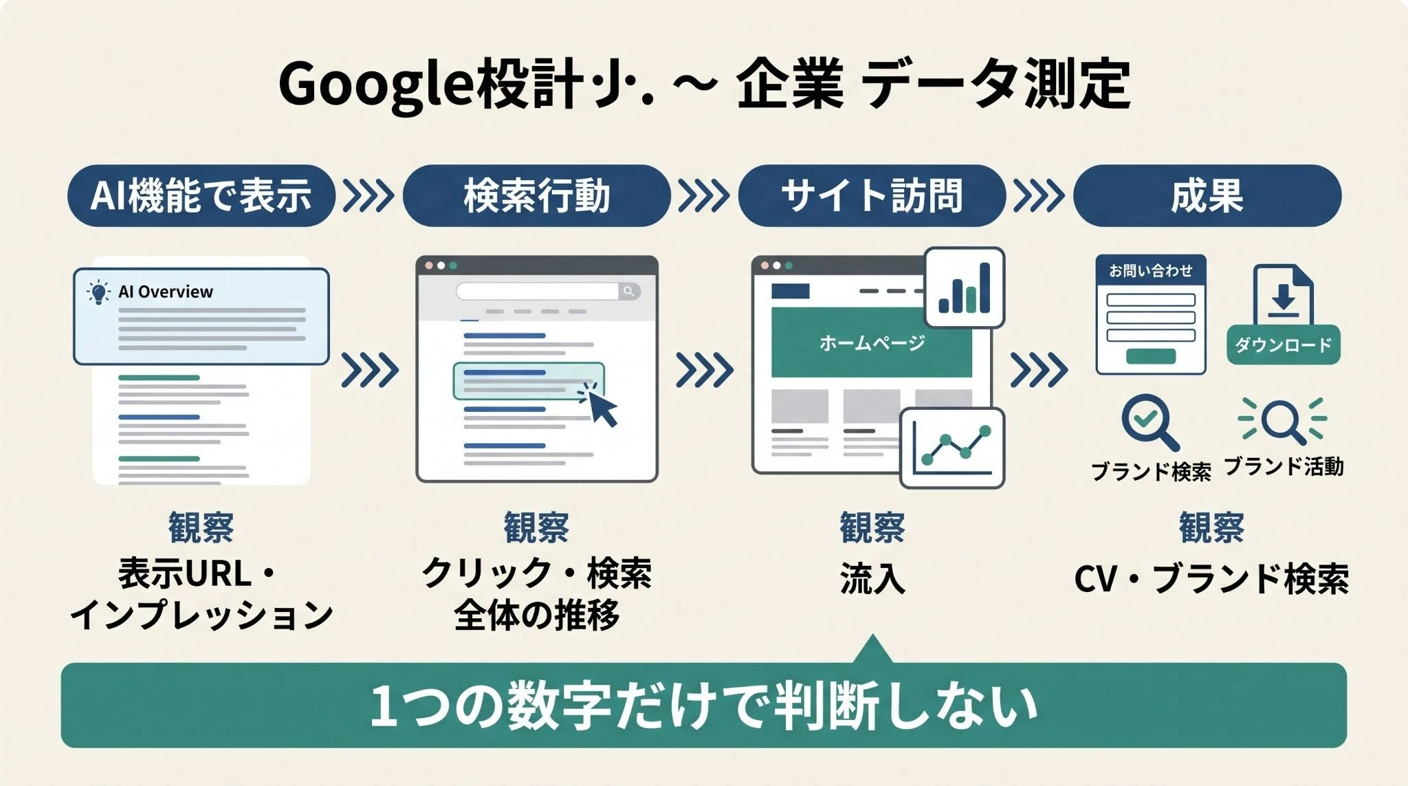 AI Overview掲載後の主要な効果測定指標