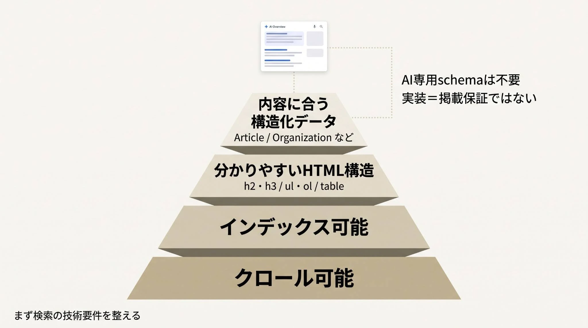 AI Overview対策で押さえる技術要件と構造化データ