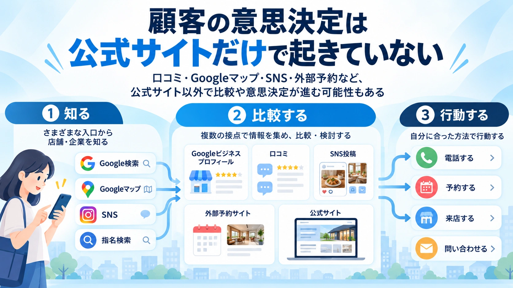 口コミ・Googleマップ・SNS・外部予約など公式サイト以外でも比較や意思決定が進む可能性を示す図