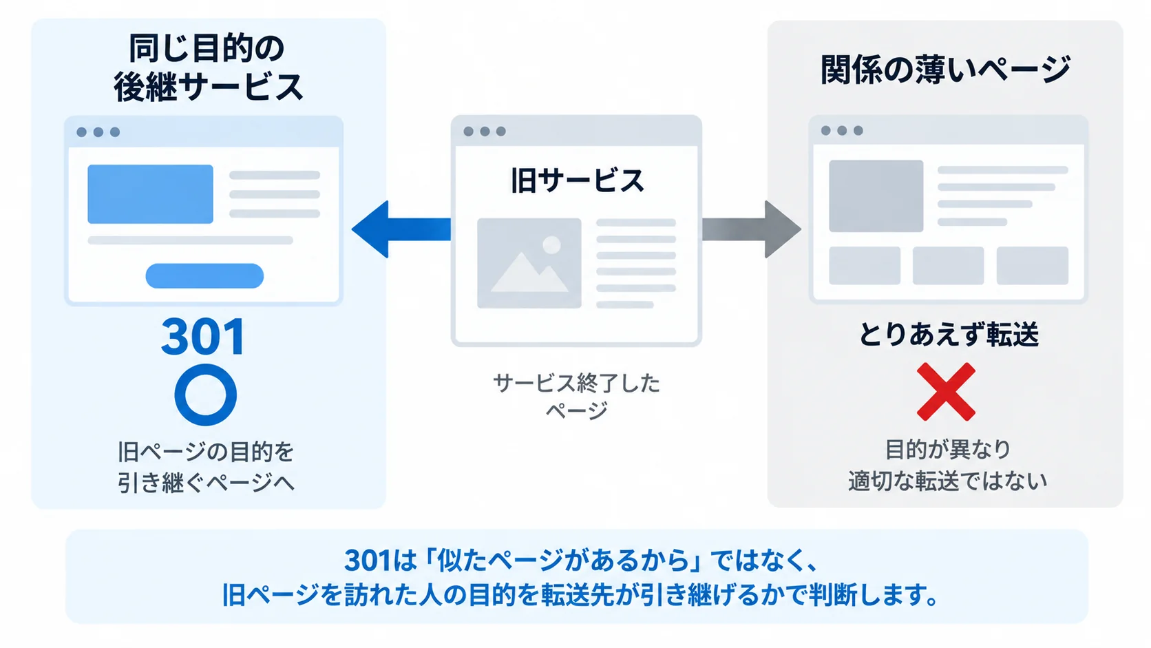 旧サービスページから同じ目的の後継サービスへ301する場合と、関係の薄いページへ転送する場合を比較した図