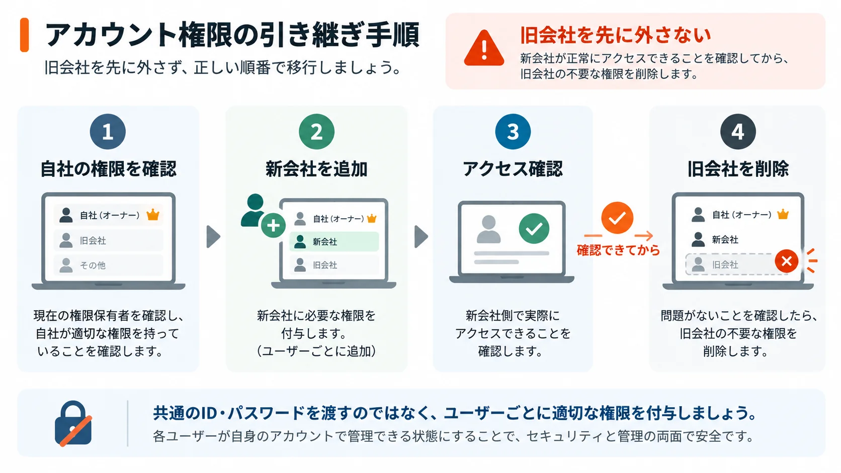 外部会社のアカウント権限を自社確認、新会社追加、アクセス確認、旧会社削除の順に移行するフロー図