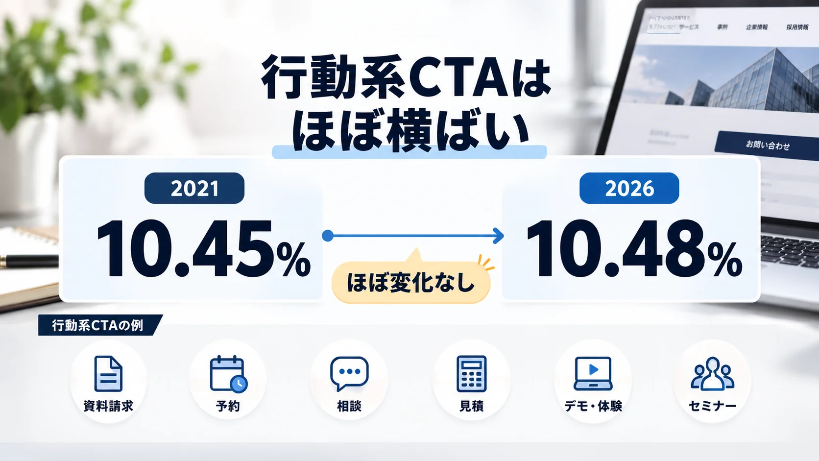 資料請求・予約・相談・見積・デモ・セミナーなど行動系CTAを持つ企業が2021年10.45%、2026年10.48%でほぼ横ばいだったことを示す比較図