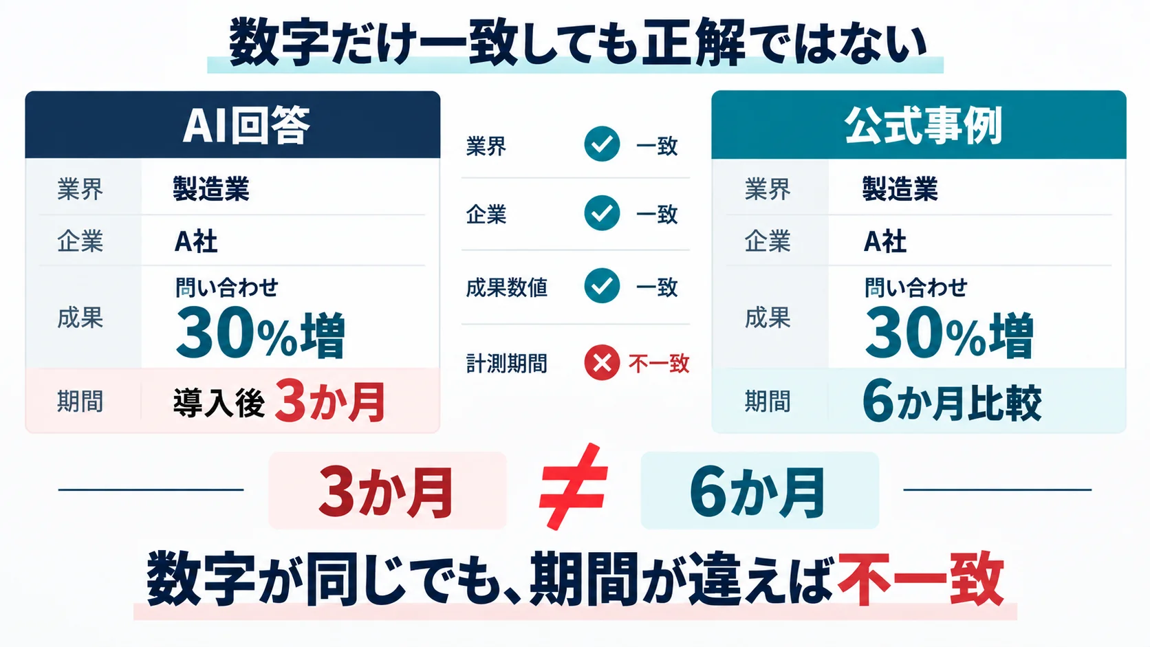AI回答と公式導入事例を比較し、成果30％増は一致していても計測期間が3か月と6か月で異なる例