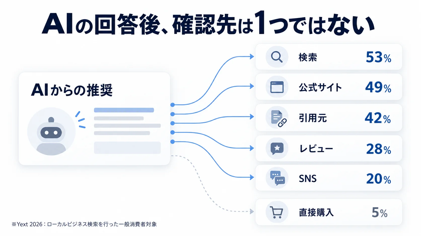 AIの推奨後に検索エンジン、公式サイト、引用元、レビュー、SNSへ確認行動が分散することを示したフロー図