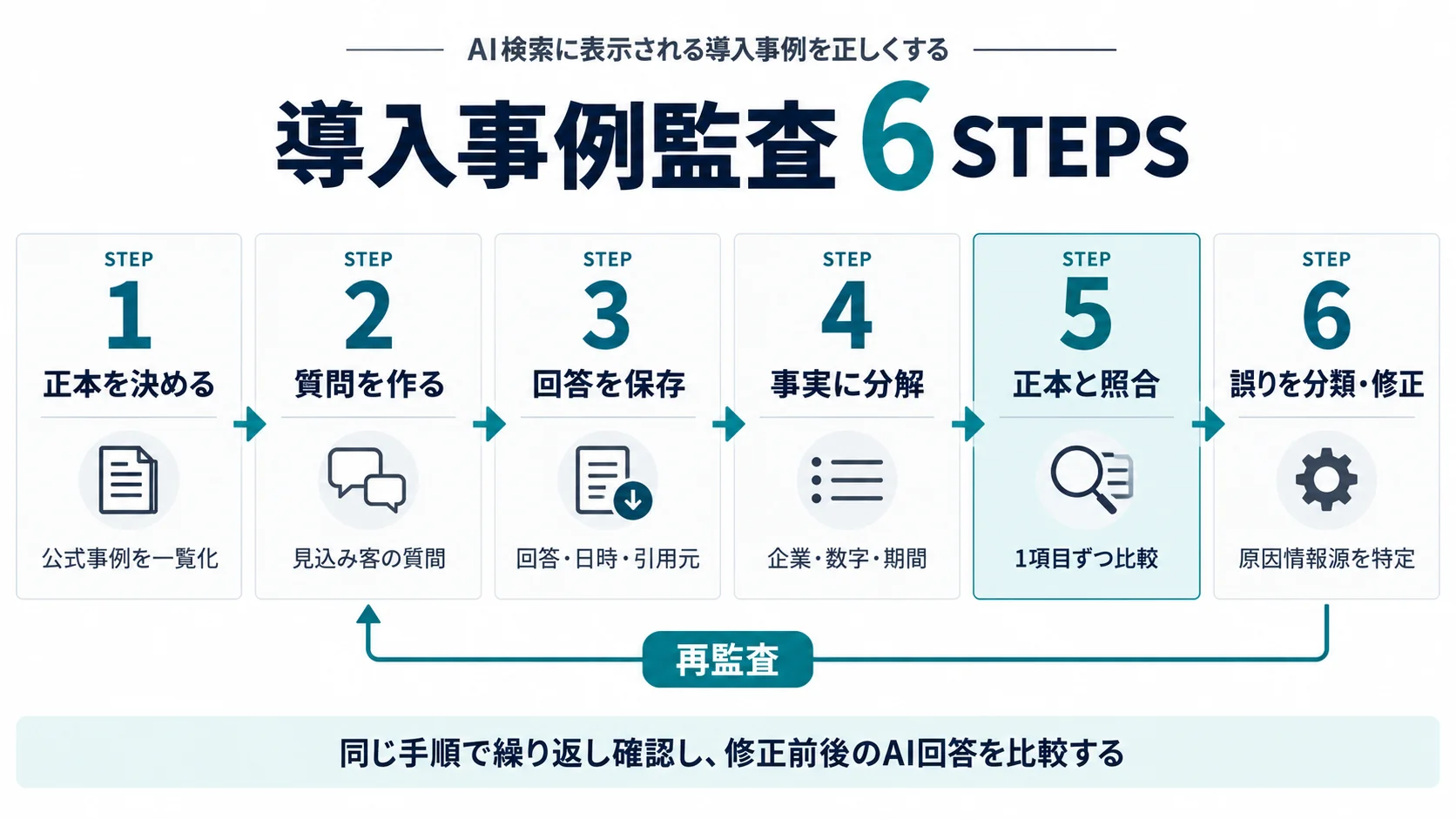 AI検索の導入事例を正本作成から質問、回答保存、事実分解、照合、修正まで6段階で監査するフロー図