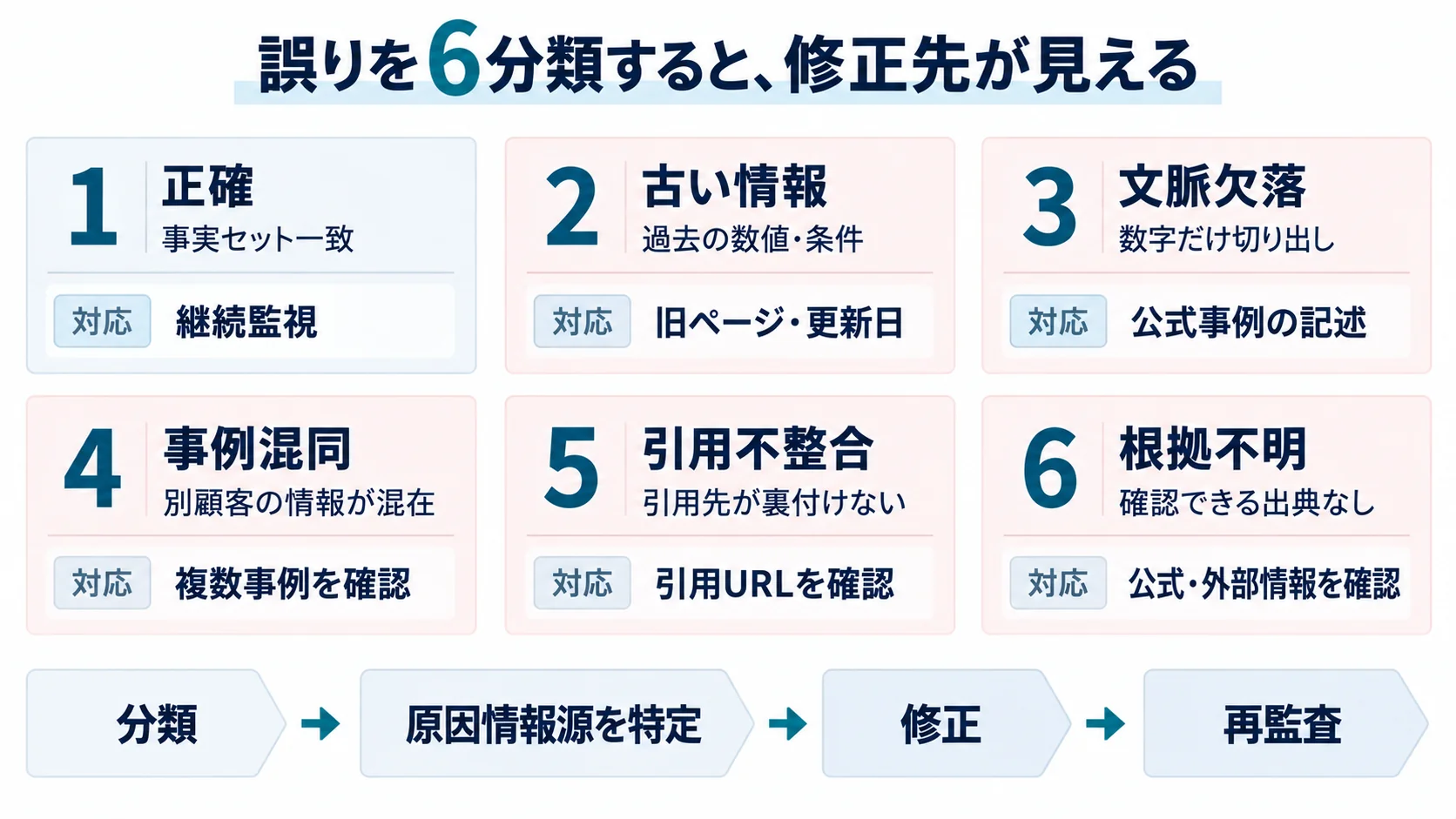 AI検索の導入事例を正確・古い情報・文脈欠落・事例混同・引用不整合・根拠不明の6種類に分類する図