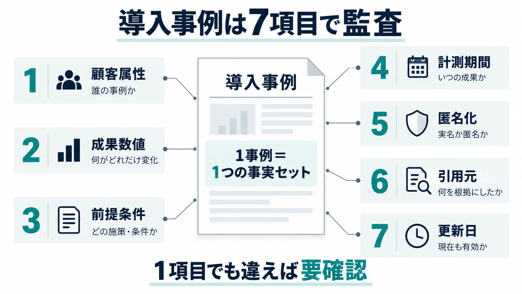 AI検索の導入事例を顧客属性・成果数値・前提条件・計測期間・匿名化・引用元・更新日の7項目で監査する図