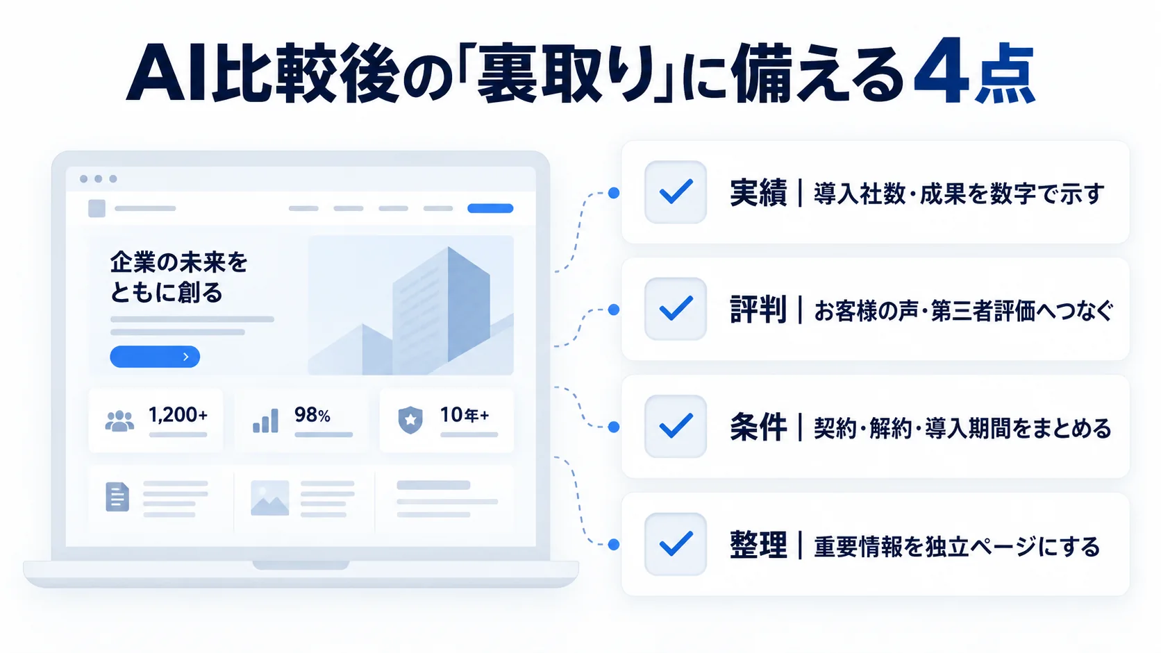 生成AIで比較した見込み客の再確認に備え、実績、評判、契約条件、独立ページの4点を確認するチェックリスト
