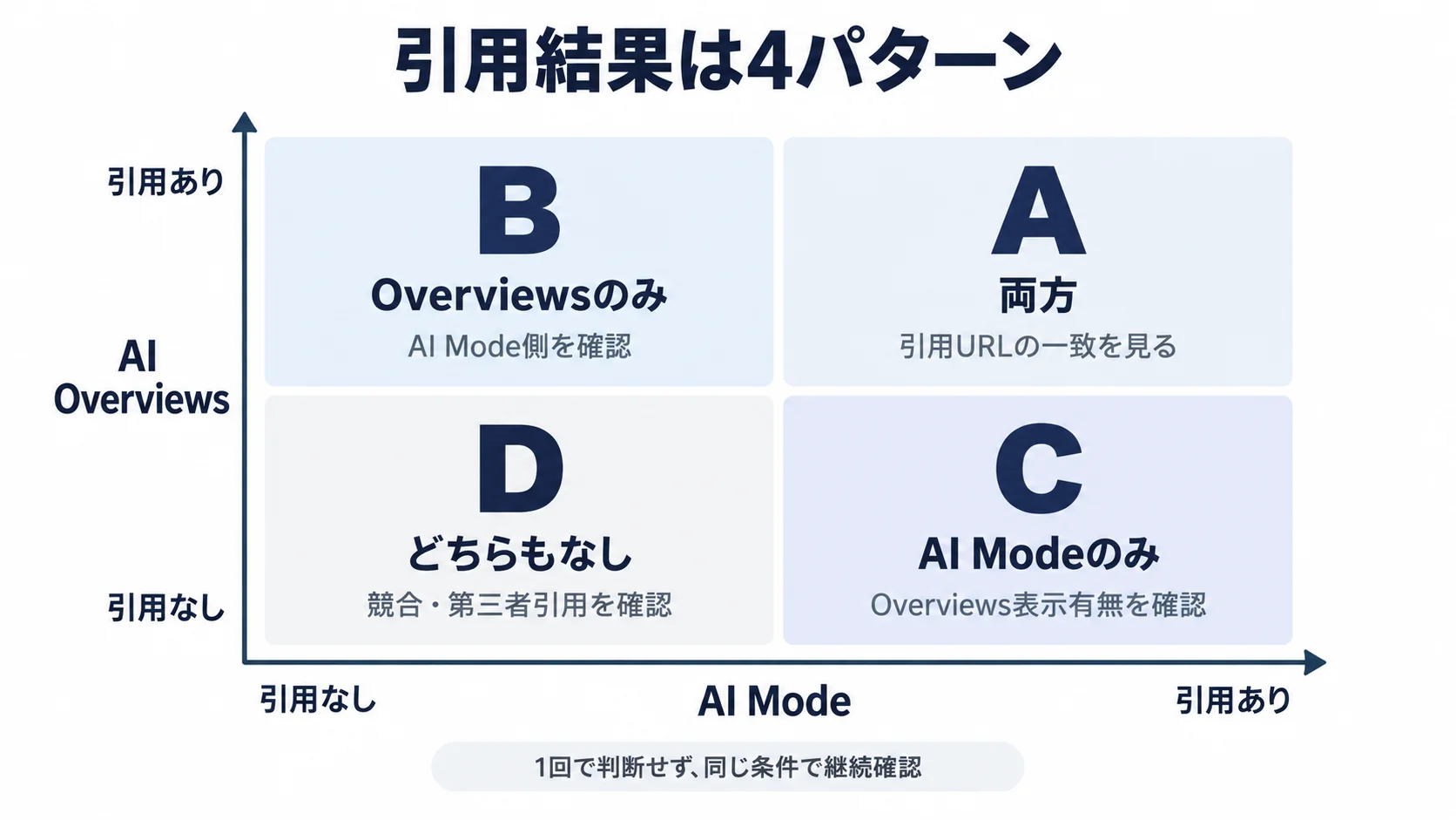 AI ModeとAI Overviewsで自社URLが引用される状態を4パターンに分類したマトリクス
