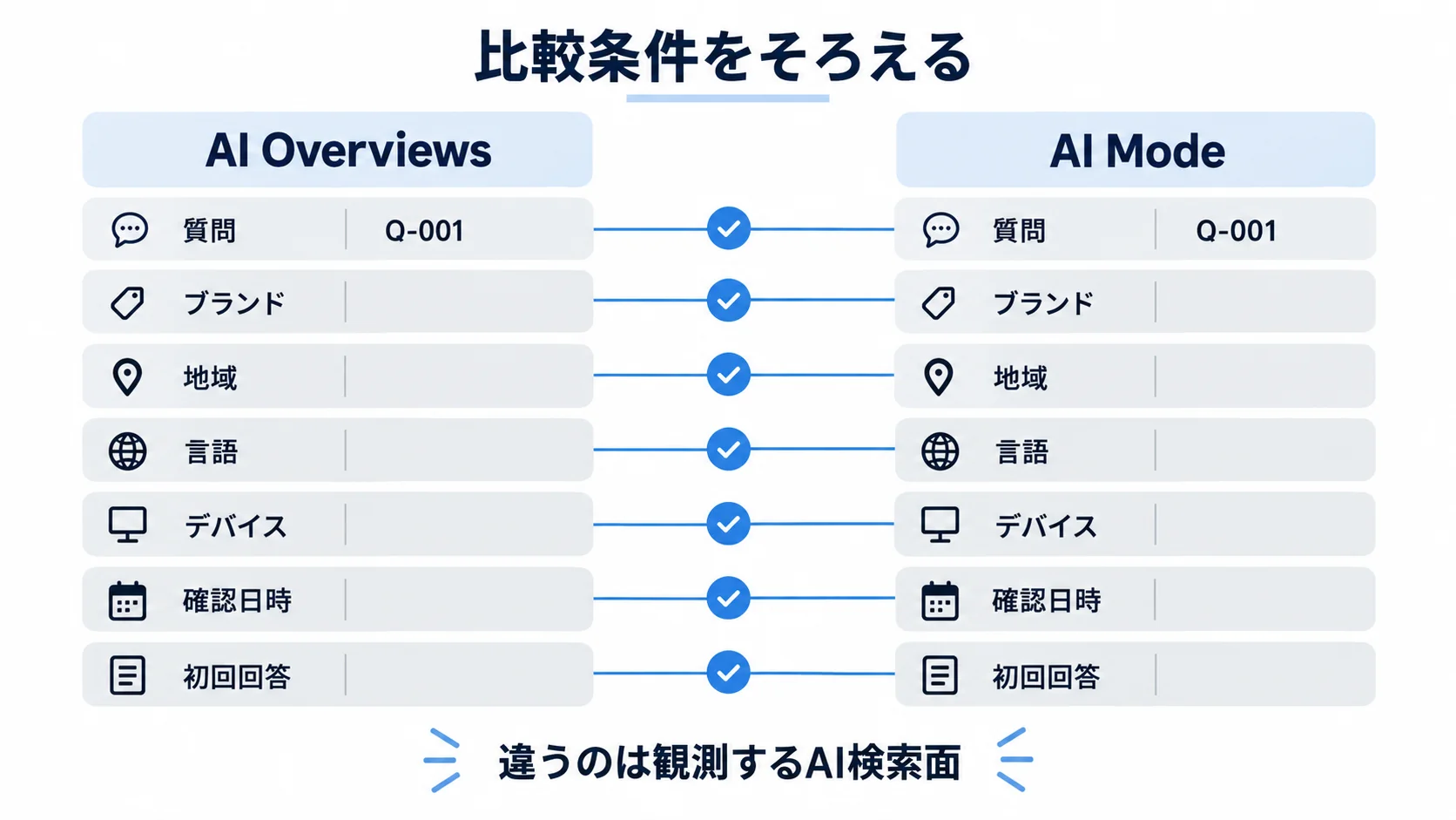 AI ModeとAI Overviewsを比較する際に質問、ブランド、地域、言語、デバイス、日時などの条件をそろえる図