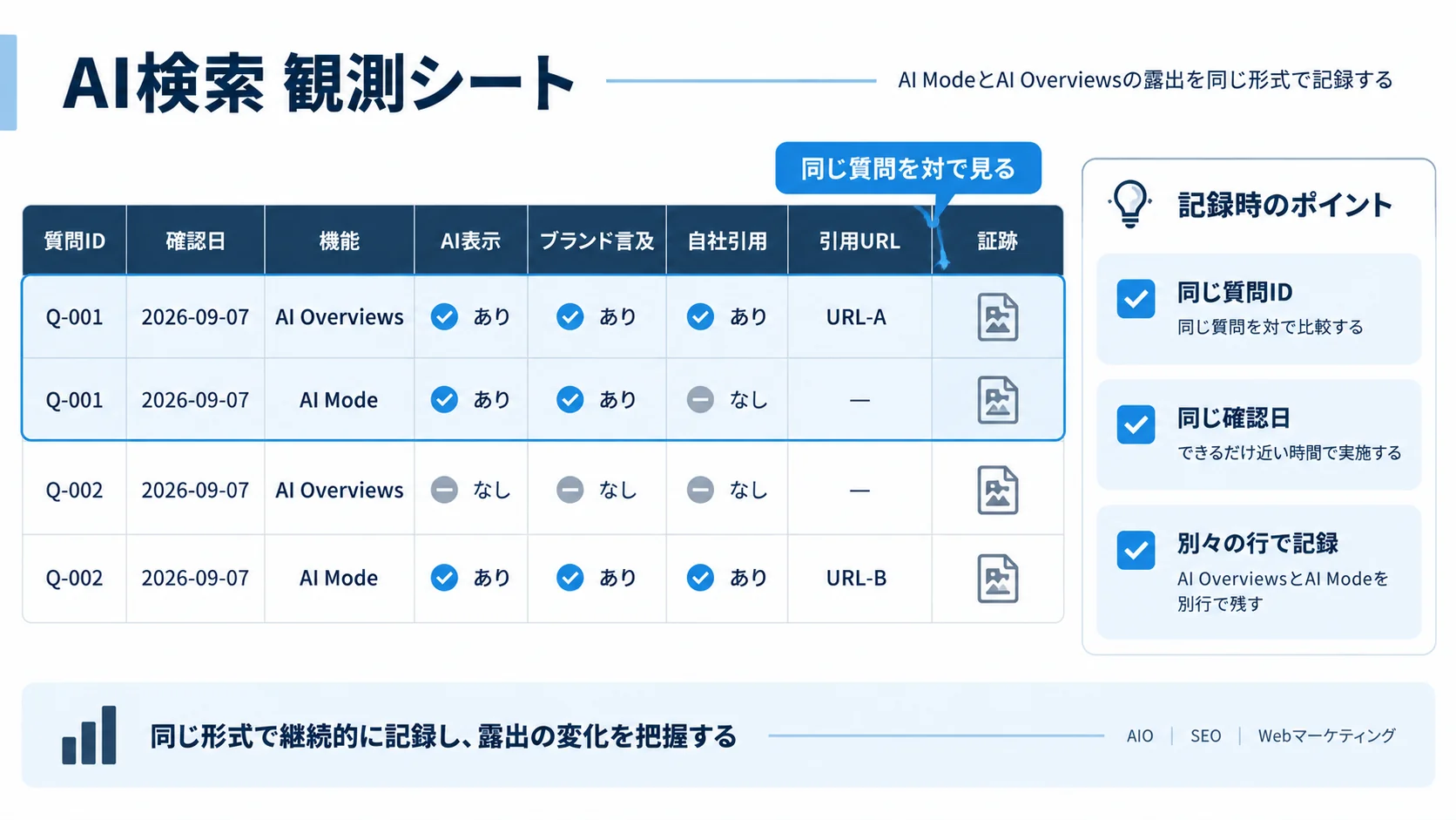 質問IDごとにAI OverviewsとAI Modeの表示、ブランド言及、自社引用、引用URLを記録する観測シート