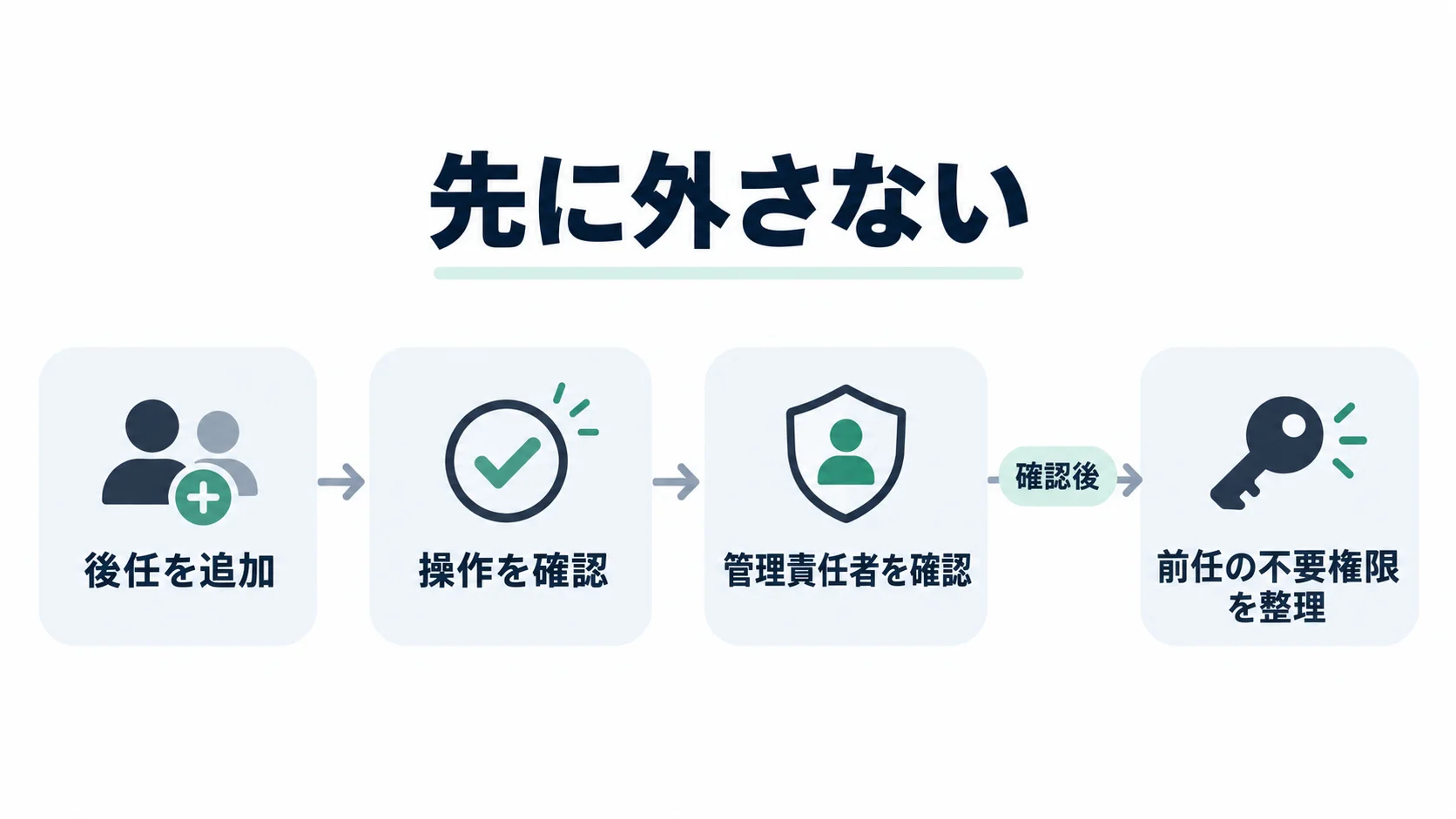 後任者を追加して操作確認と管理責任者の確認を行った後に前任者の不要な権限を整理する手順