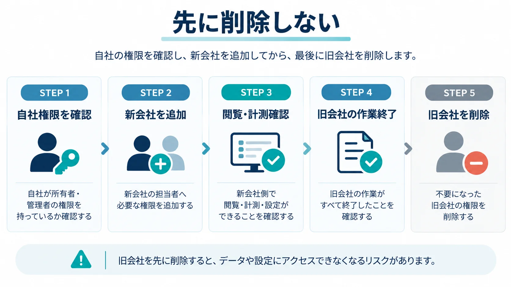 AIO支援会社切り替え時に自社権限確認から旧会社削除まで進める5段階の権限移管フロー