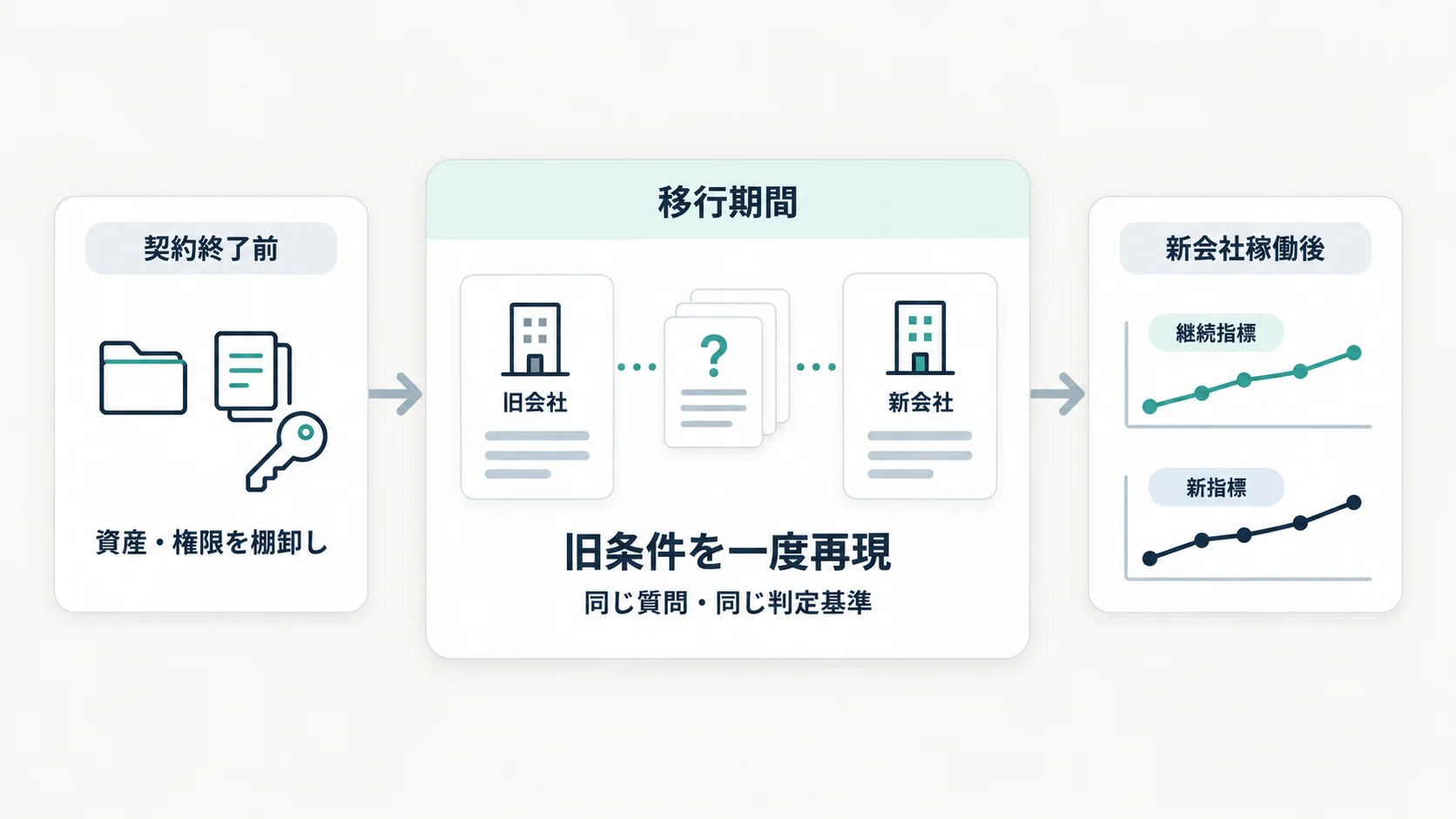 契約終了前、移行期間、新会社稼働後の3段階で進めるAIO支援会社切り替えフロー