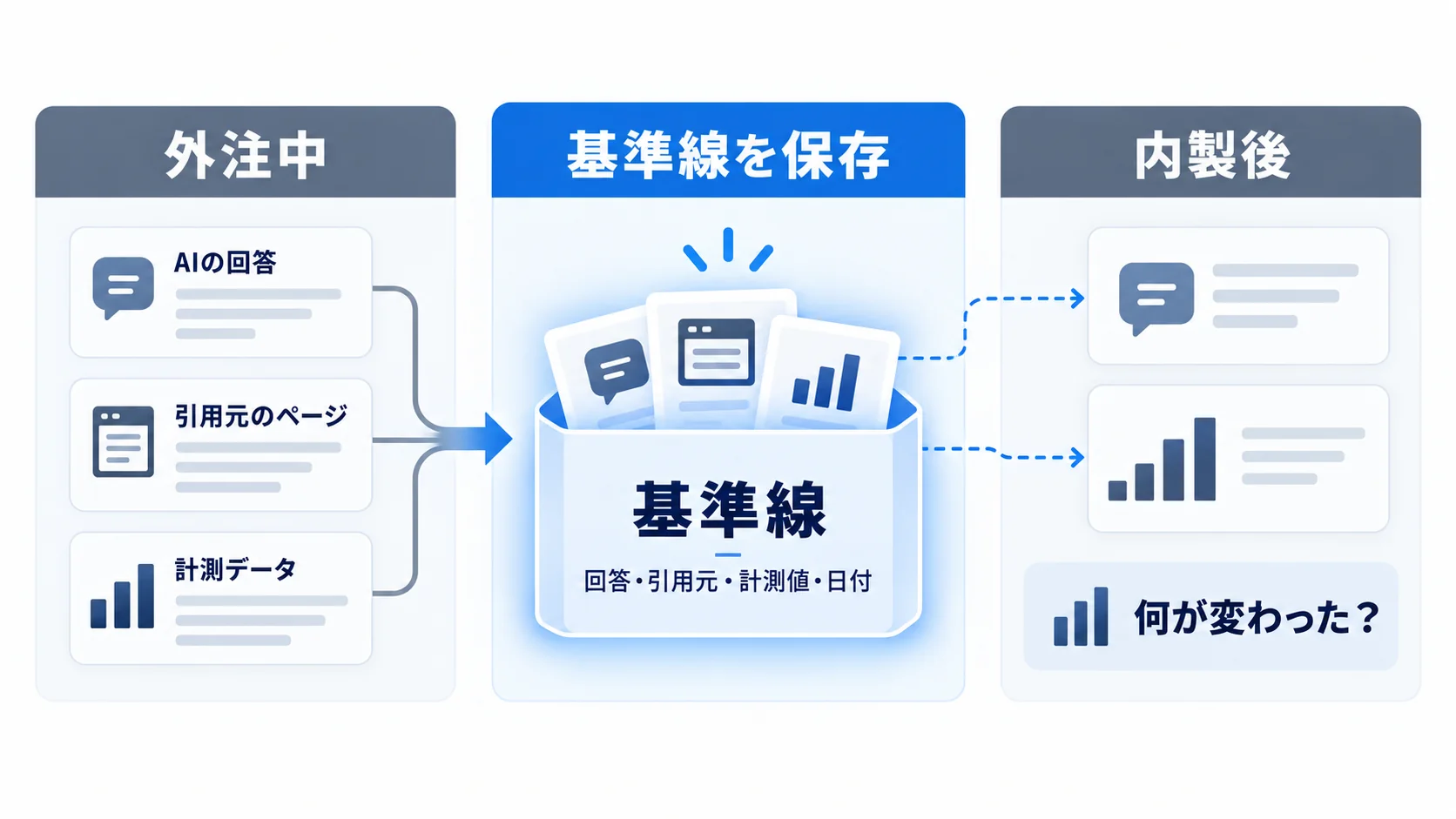 AIO外注中のAI回答や引用元、計測値を基準線として保存し内製後と比較する時系列図