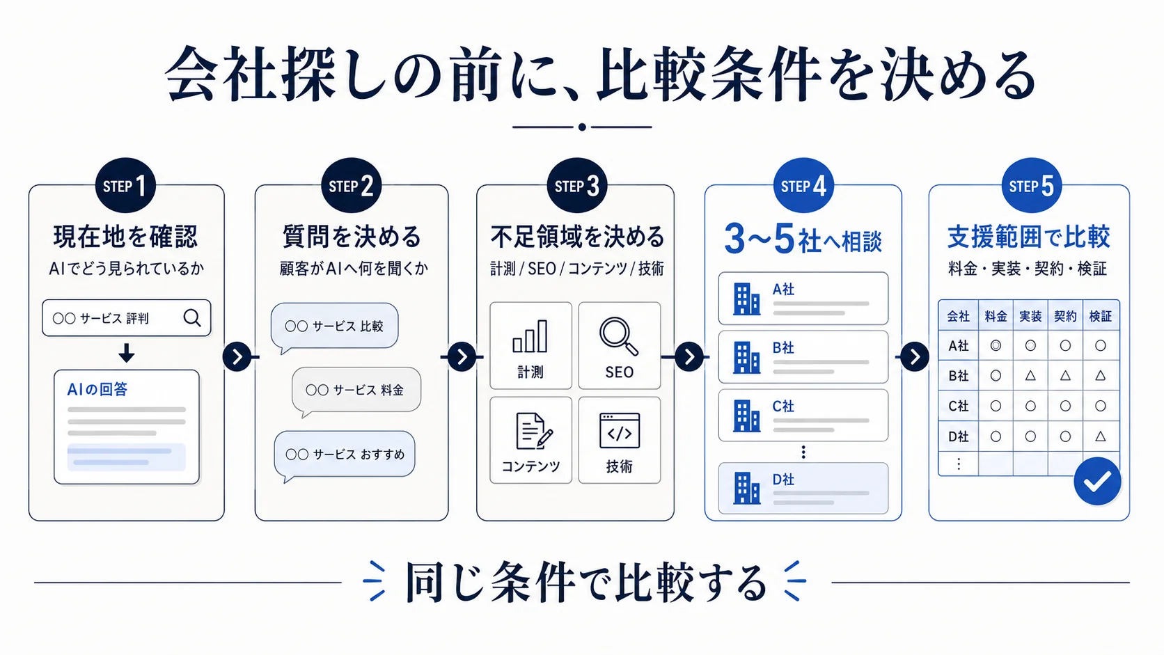 LLMO・AIO対策会社を選ぶ前に現在地確認、AIへの質問設定、必要支援の整理、複数社への相談、条件比較を行うフロー