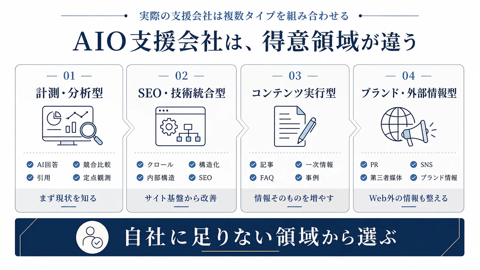 LLMO・AIO対策会社を計測・分析、SEO・技術、コンテンツ実行、ブランド・外部情報の支援タイプで整理した図