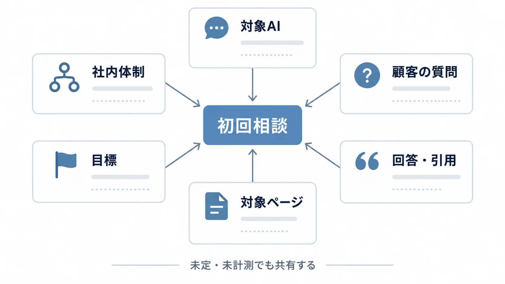 AIO対策会社への初回相談で整理する対象AI、顧客の質問、回答・引用、対象ページ、目標、社内体制の関係図