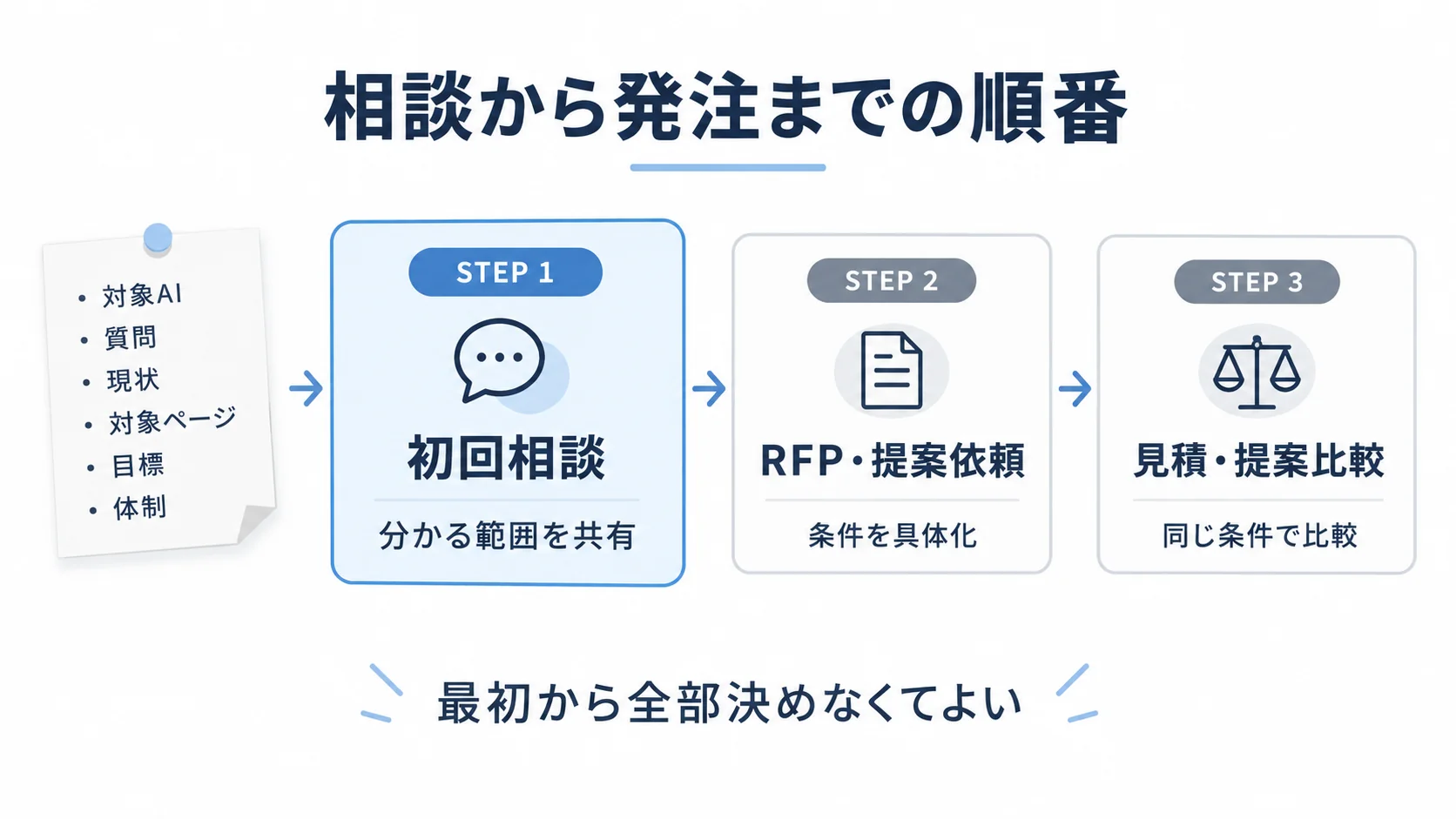 AIO対策会社への初回相談からRFP作成、見積・提案比較へ進む順番を示したフロー図