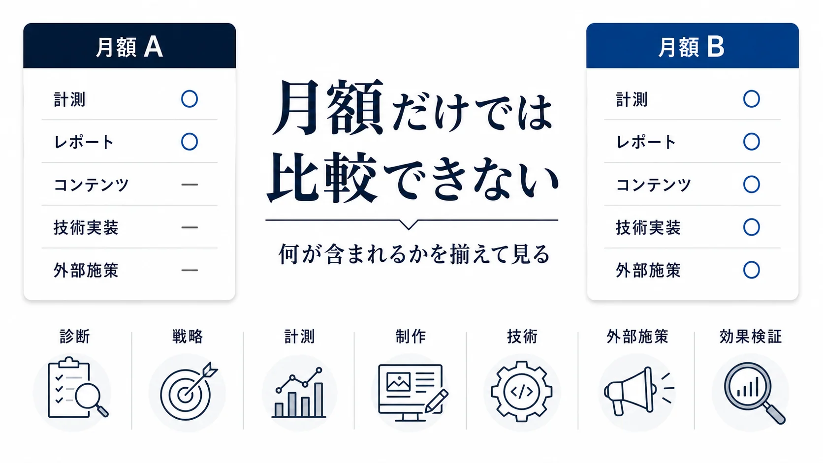 LLMO・AIO対策会社の費用を月額だけでなく計測、制作、技術実装などの支援内容まで含めて比較する図
