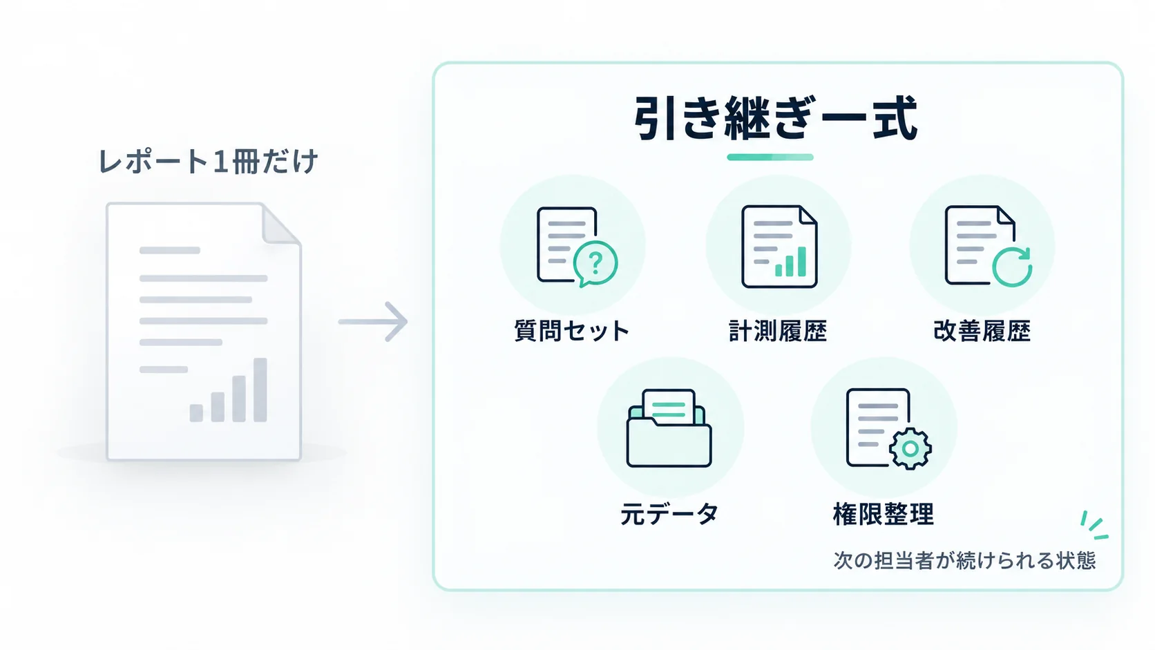 最終レポートだけの場合と質問セットや計測履歴を含むAIO支援の引き継ぎ一式を比較した図