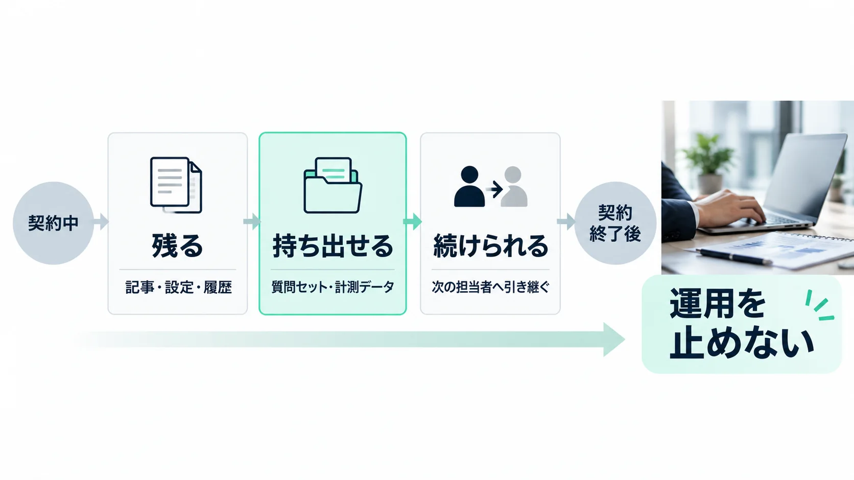 AIO支援の契約終了後に確認する「残る・持ち出せる・続けられる」の3条件を示した概念図