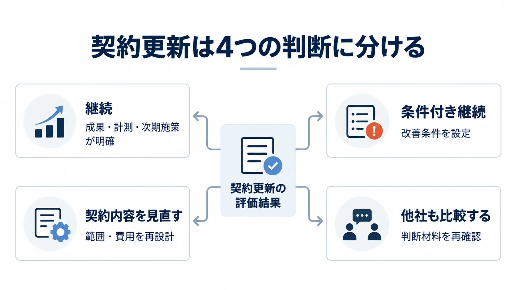 AIO対策会社の契約更新を継続、条件付き継続、契約内容の見直し、他社比較の4つに分ける判断図