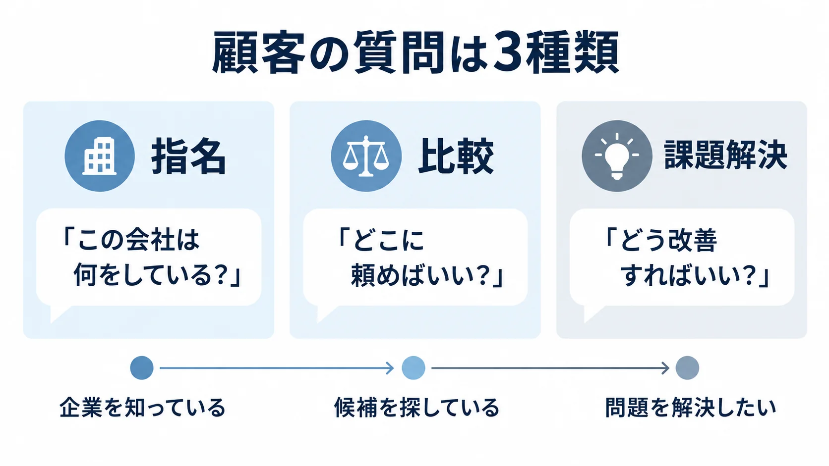 AIO対策で使う顧客質問を指名質問、比較質問、課題解決質問の3種類に分類した図