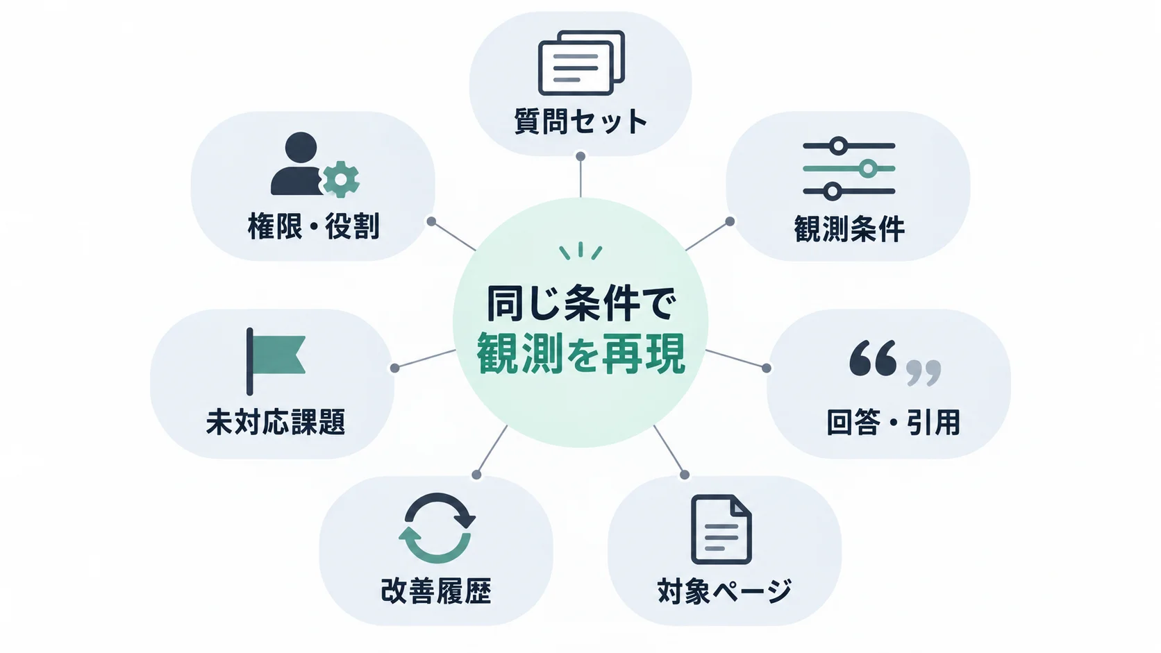 質問セットや観測条件、改善履歴、権限など7つの情報がAIO観測の再現につながる構造図