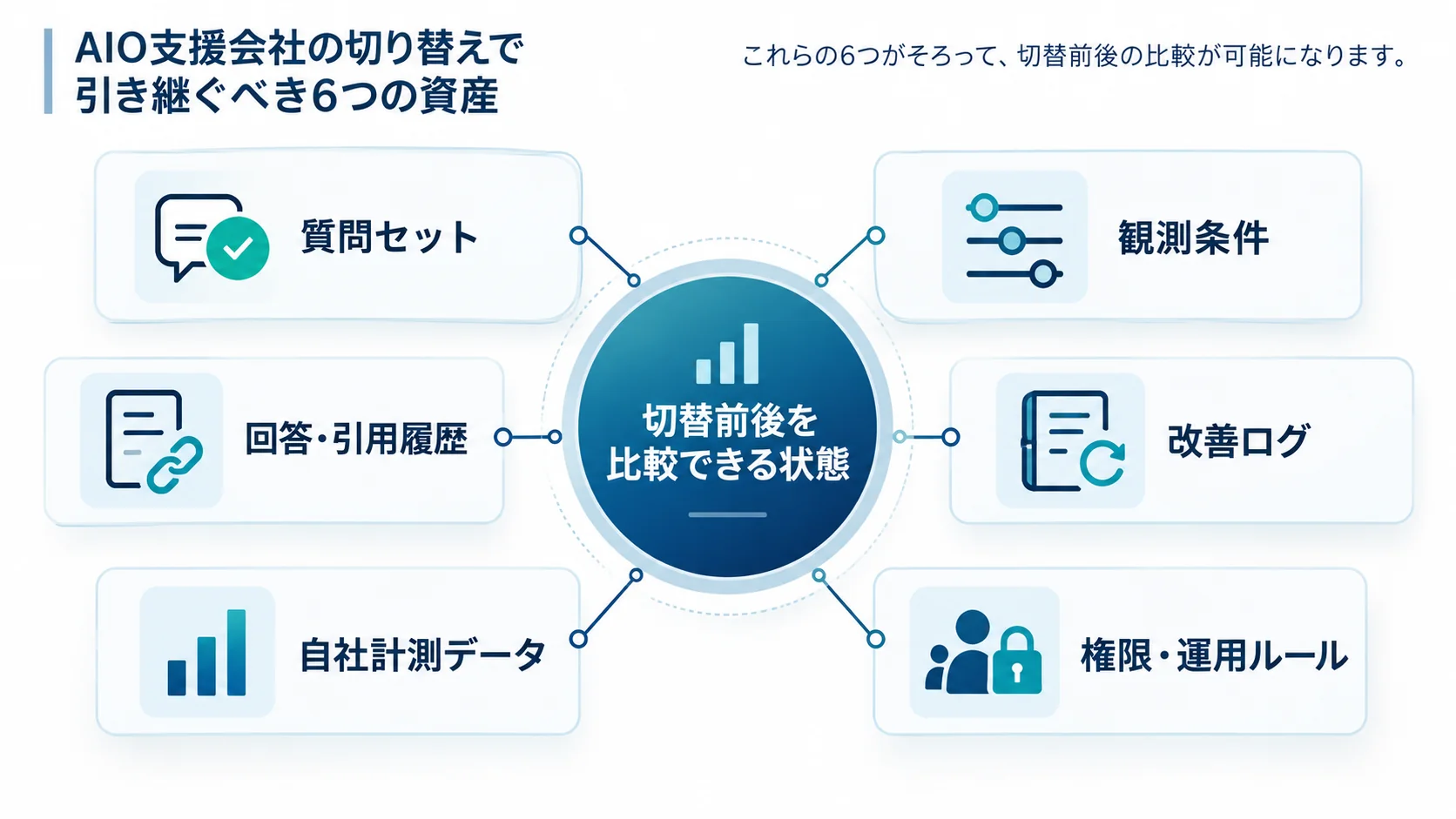 質問セットや観測条件など6つのAIO資産が切替前後の比較可能性を支える構造図