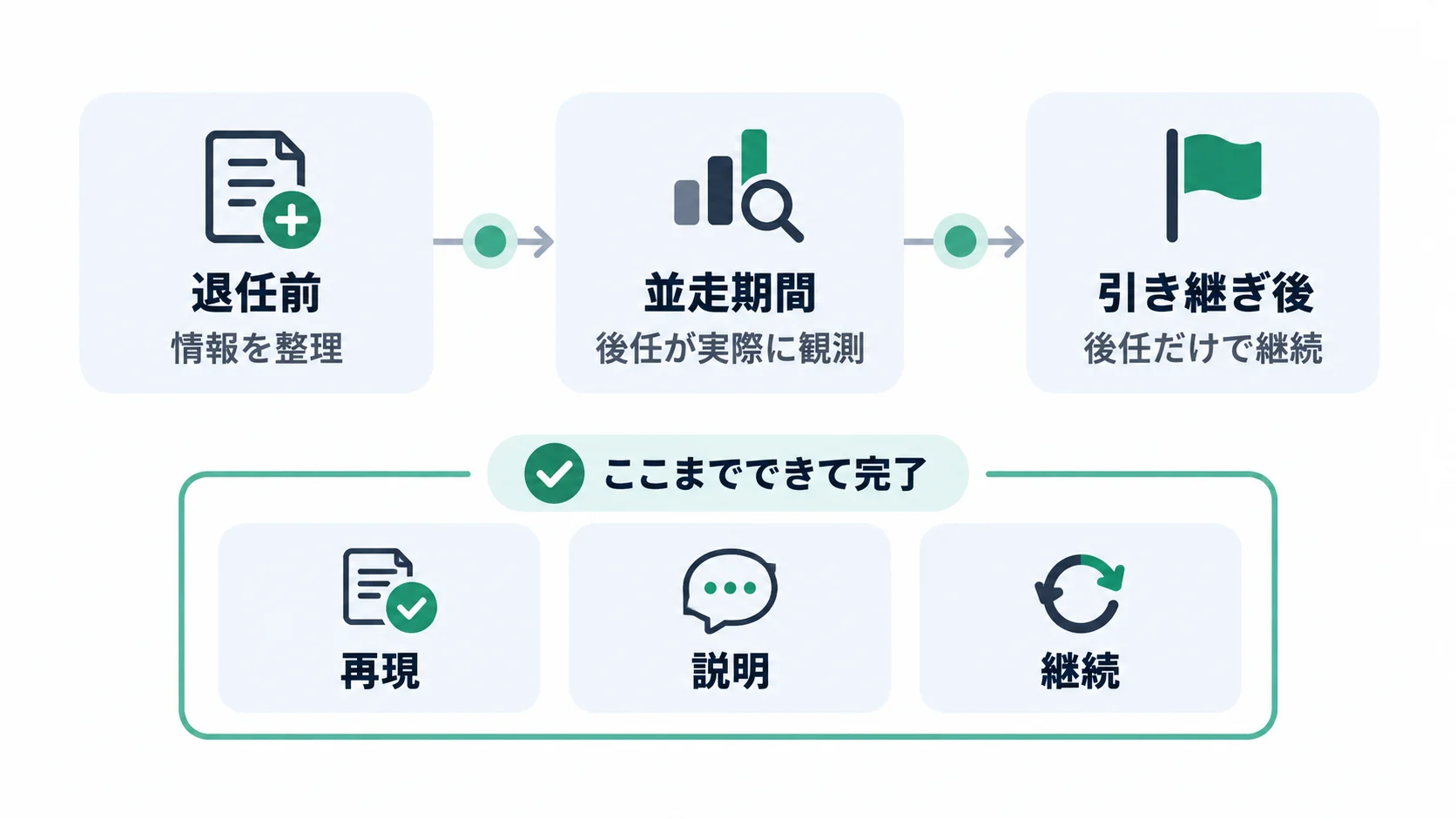 退任前、並走期間、引き継ぎ後の3段階と再現・説明・継続の3テストでAIO引き継ぎ完了を確認する図