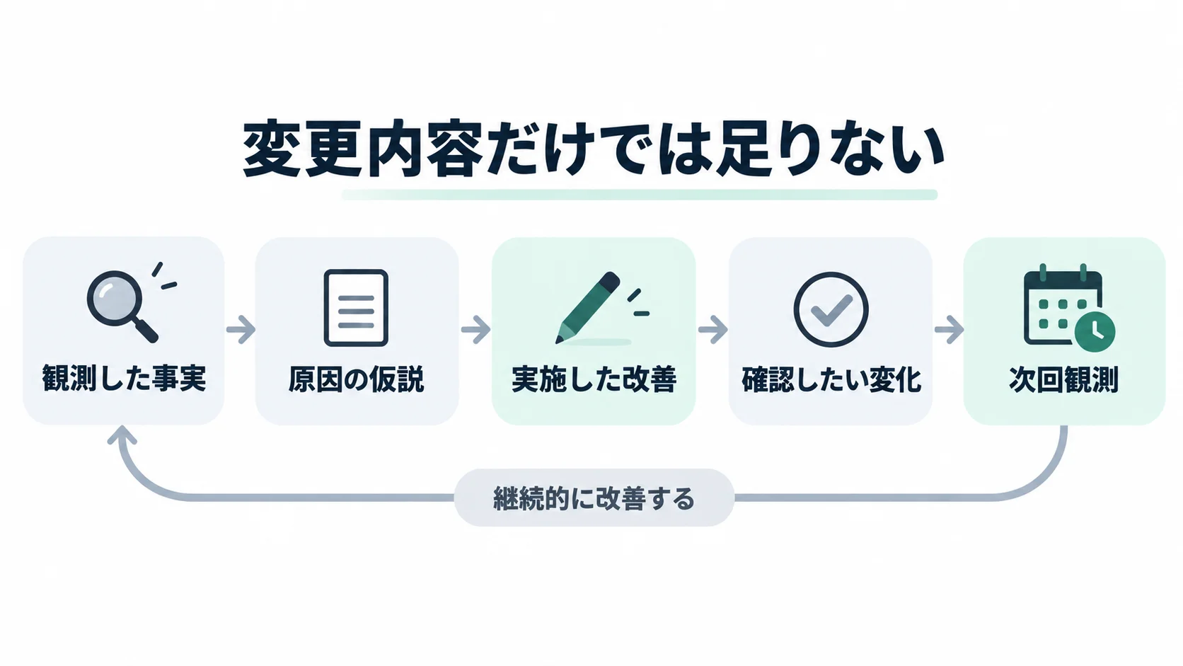 観測した事実から原因の仮説、改善、確認したい変化、次回観測までをつなぐAIO改善履歴のフロー