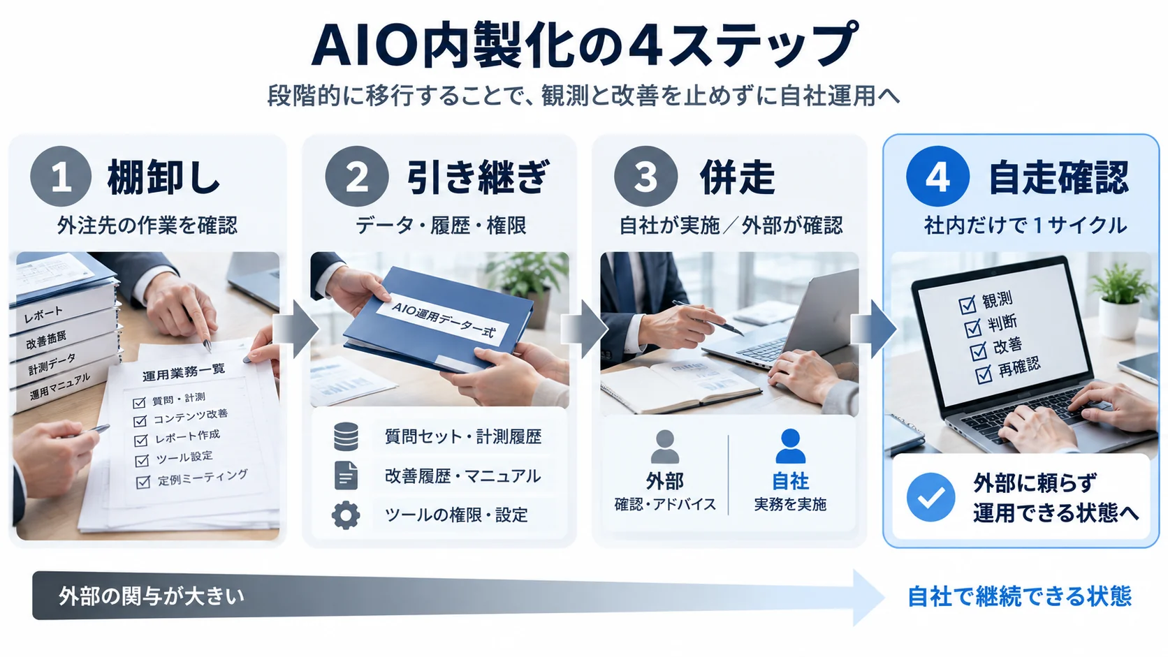 AIO支援を外注から内製へ移す棚卸し、引き継ぎ、併走、自走確認の4段階フロー