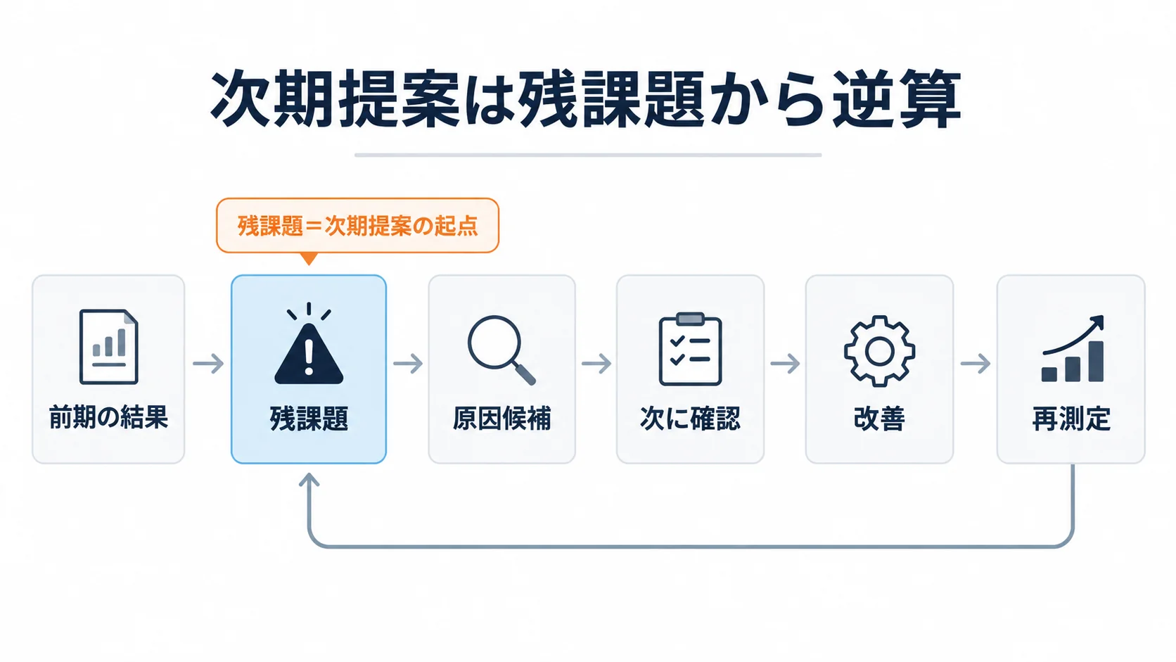 AIO対策の前期結果から残課題を抽出し、原因確認、改善、再測定へつなげる次期提案の流れ