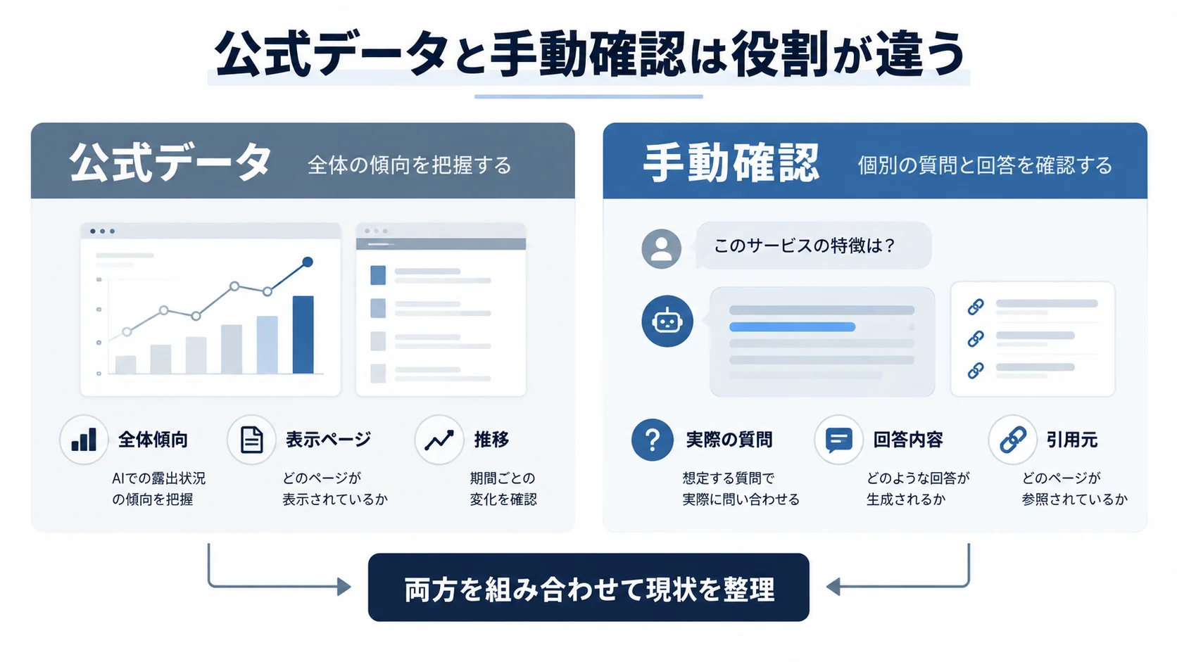 AIOの現状確認で公式データとAIへの手動質問がそれぞれ異なる役割を持つことを示した比較図