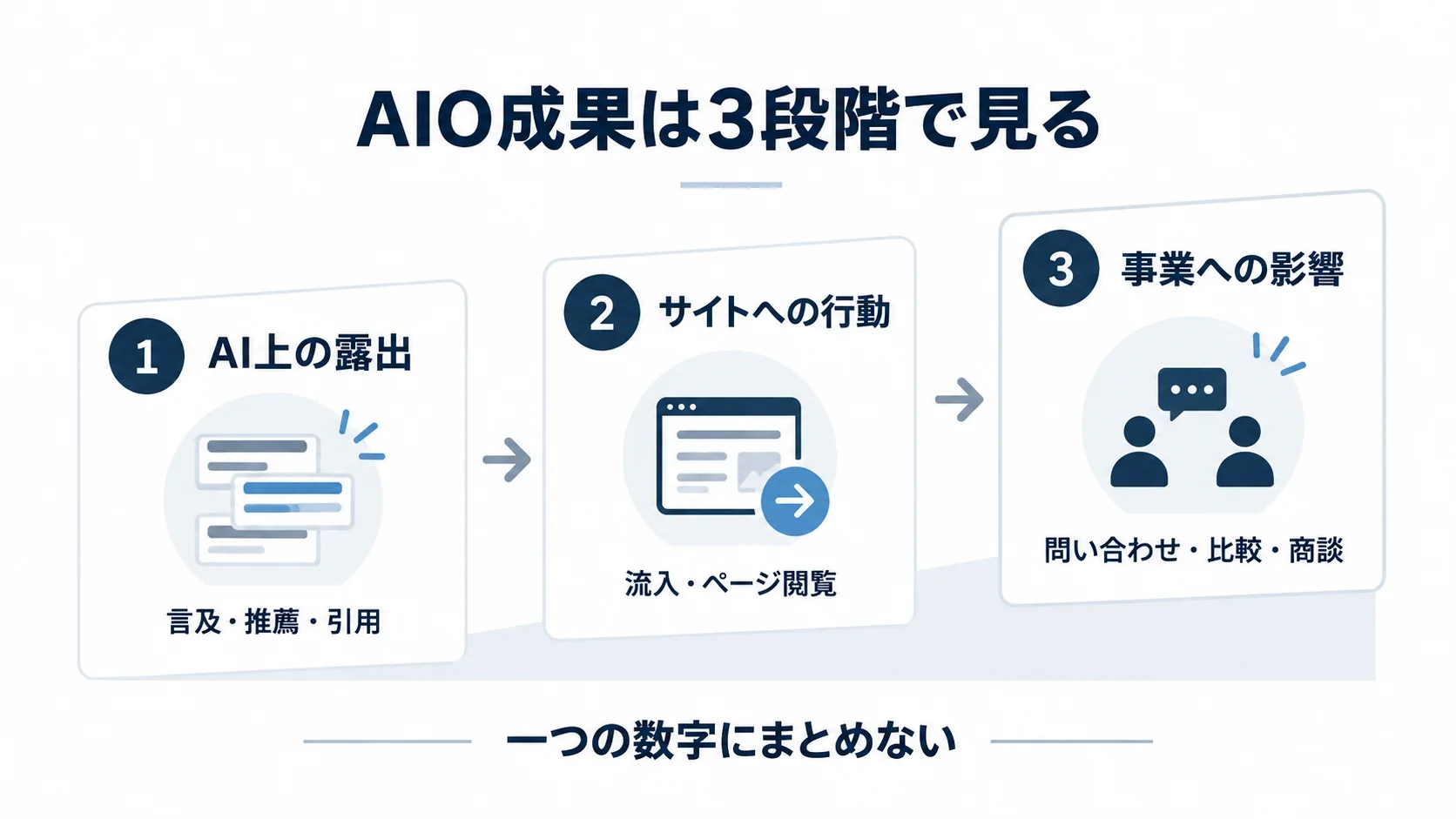 AIOの成果をAI上の露出、サイトへの行動、事業への影響の3段階に分けて確認する図