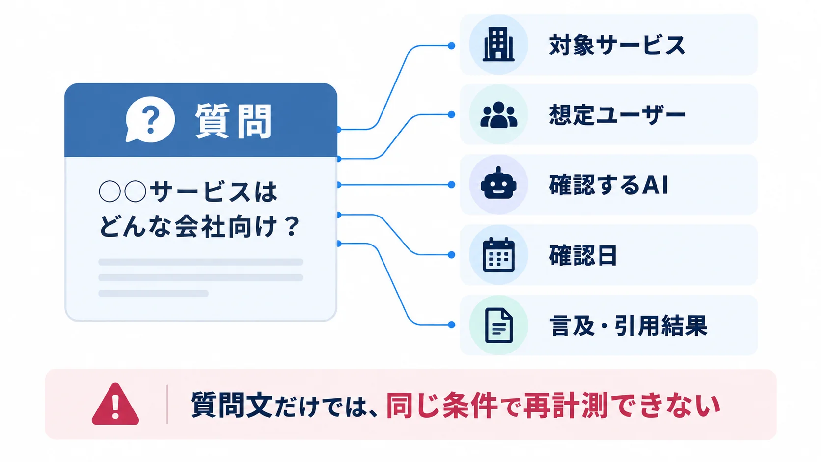 AIOの質問セットに対象サービスやAI、確認日、引用結果などの観測条件をひも付ける構造図