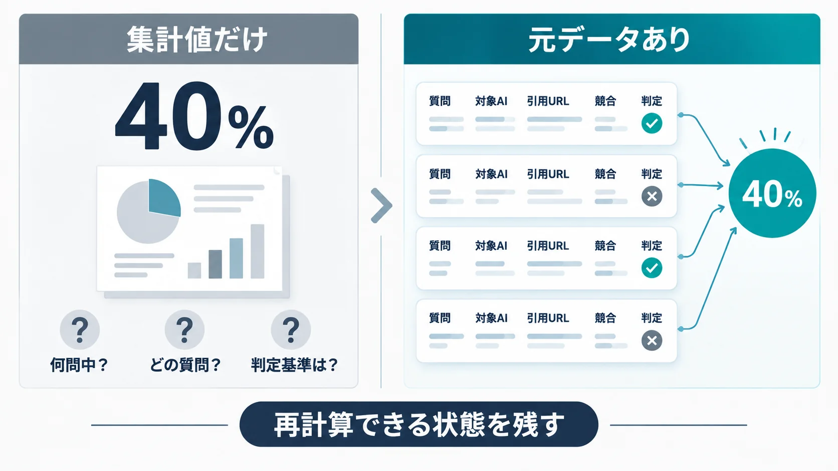 AIOの推薦率などの集計値だけを残す場合と質問単位の元データを残す場合の比較図
