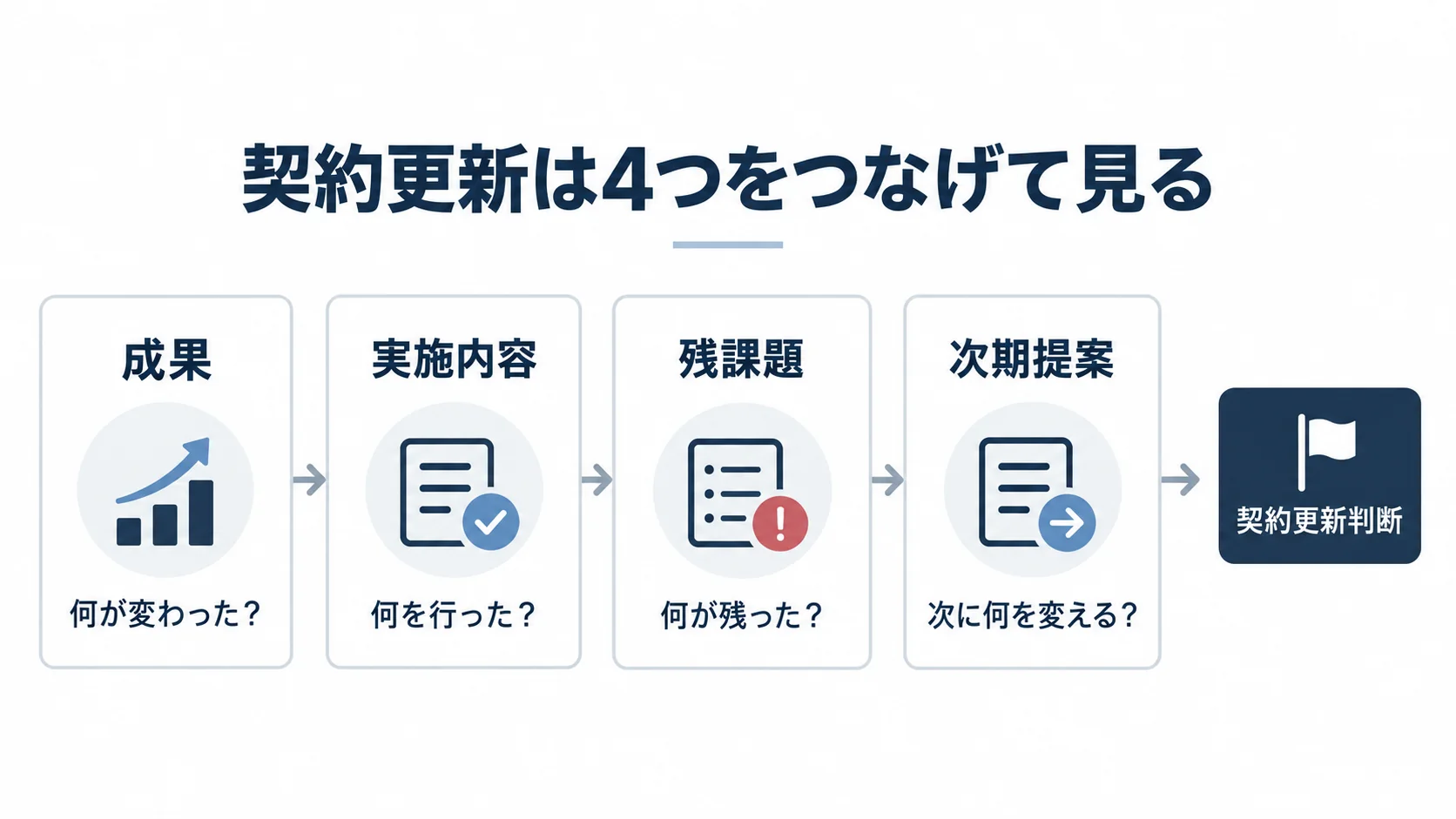 AIO対策会社の契約更新を成果、実施内容、残課題、次期提案の4段階で評価する流れ