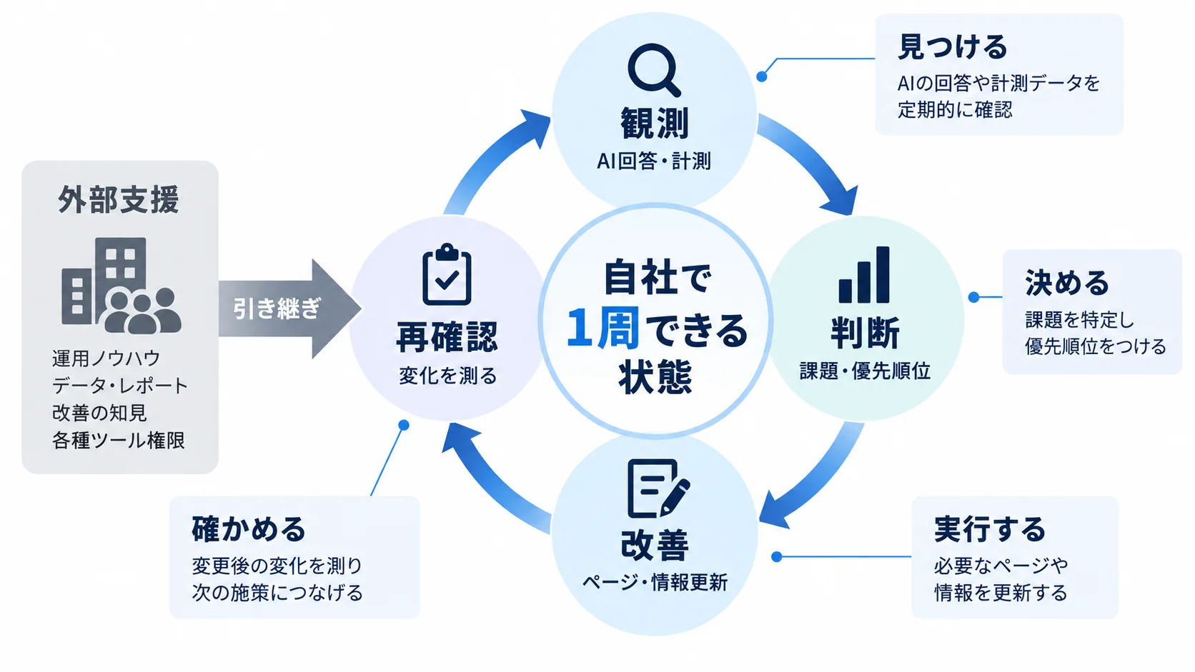 AIO内製化後に観測、判断、改善、再確認を自社で繰り返す運用サイクルの図