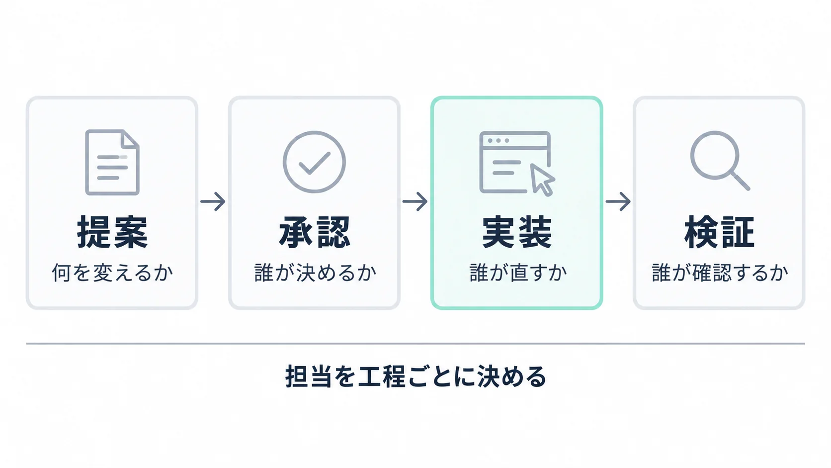AIO支援の担当範囲を提案、承認、実装、検証の4工程に分けたフロー図
