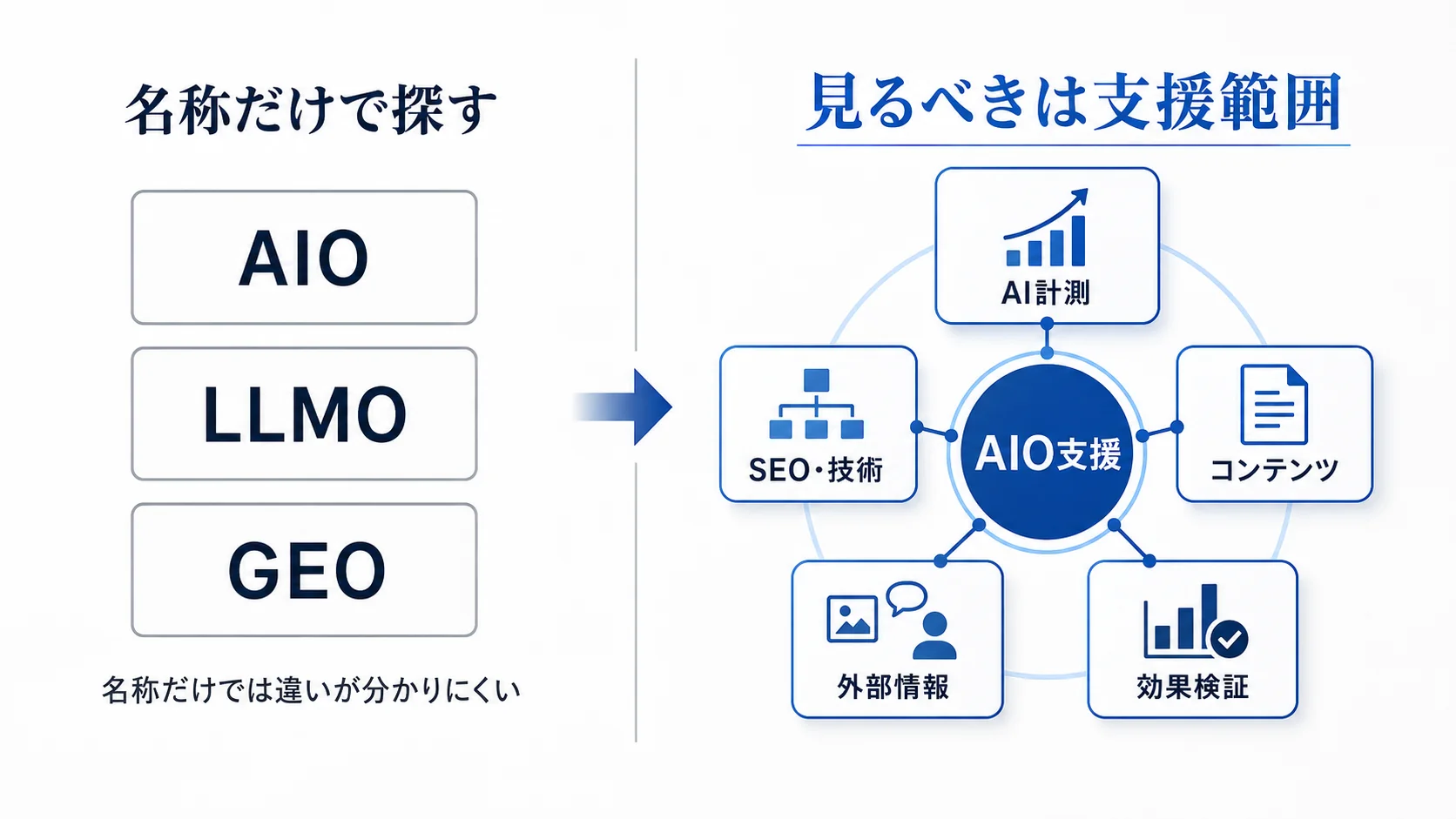 AIO・LLMO・GEOという名称で会社を選ぶ方法と、AI計測やSEOなどの支援範囲で選ぶ方法を比較した図