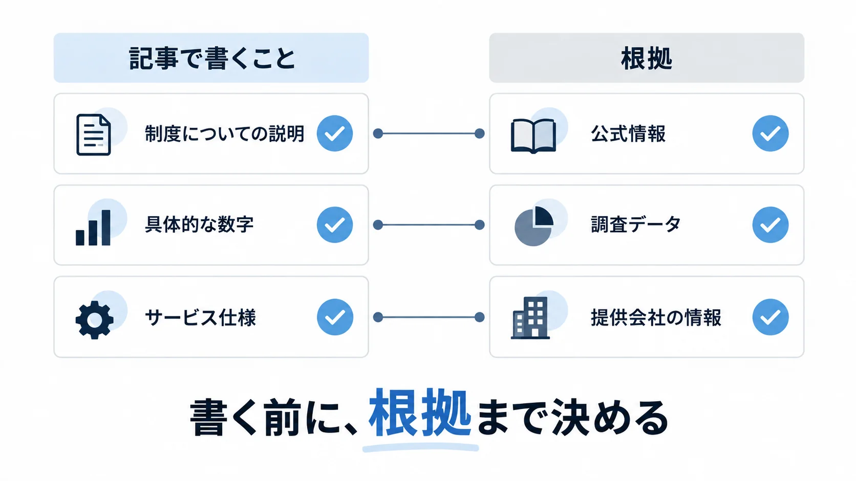 記事で伝える主張と公式情報や調査データなどの根拠を構成段階で対応させる図