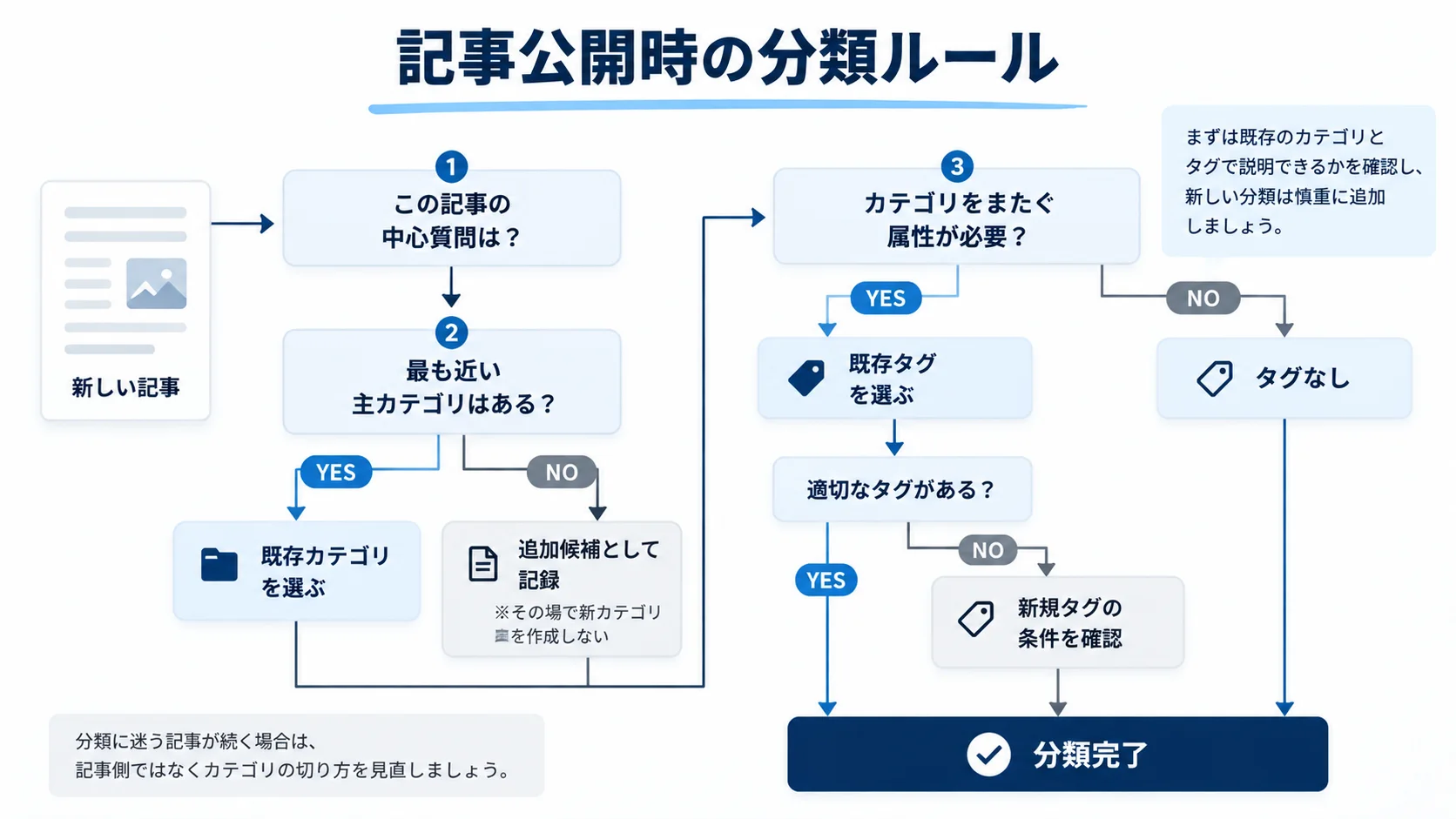 新しい記事を既存カテゴリとタグへ分類し、新規分類の追加を判断する流れを示したフロー図