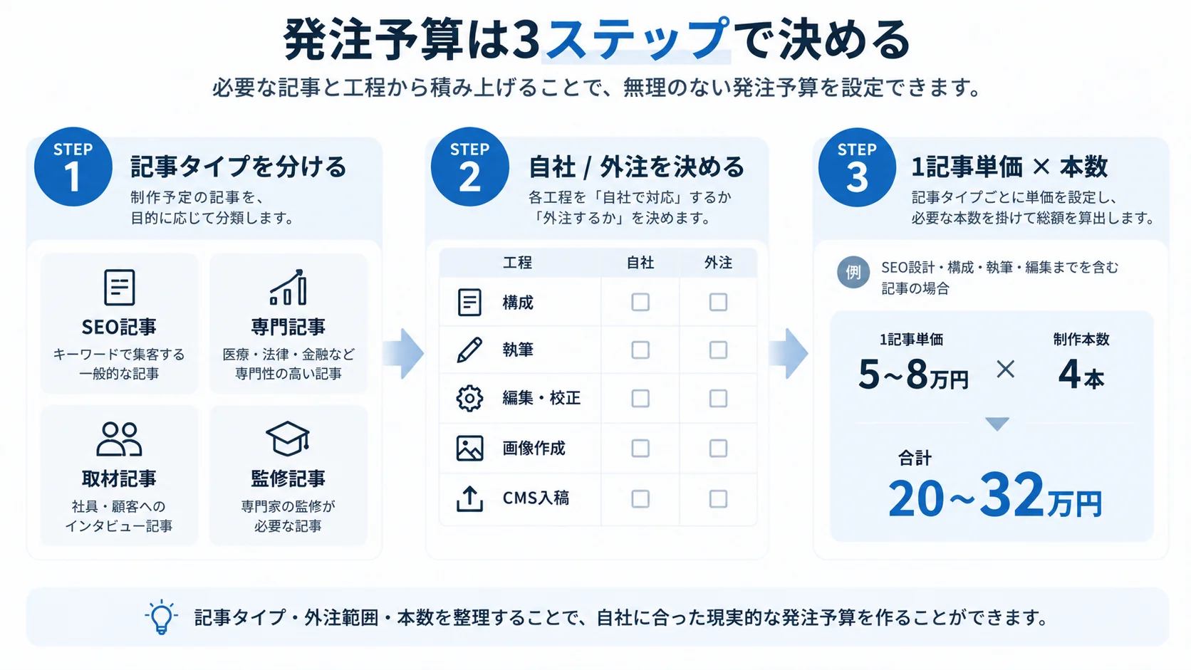 記事タイプを分け、自社対応と外注工程を決め、1記事単価に本数を掛けて発注予算を決める3ステップのフロー図