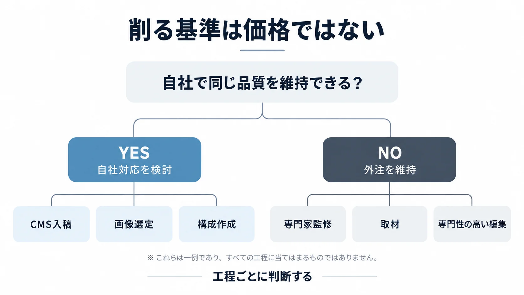 記事制作費を抑えるときに、自社で同じ品質を維持できる工程かどうかで自社対応と外注を判断するチェックリスト型図解