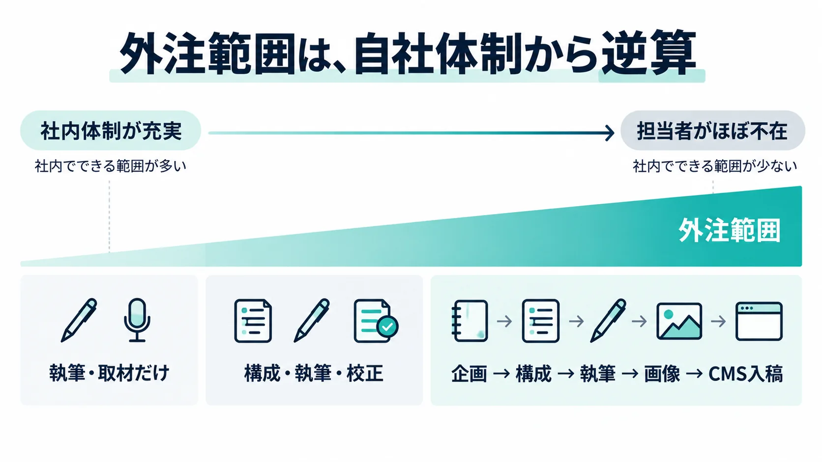 社内の記事制作体制に応じて執筆のみから企画・CMS入稿まで外注範囲を広げる判断図