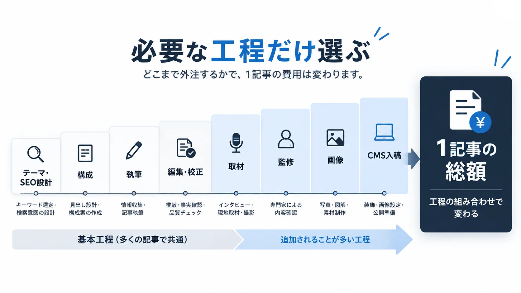 SEO設計、構成、執筆、編集、取材、監修、画像、CMS入稿などの工程を選び、その組み合わせで1記事の総額が変わることを示す概念図