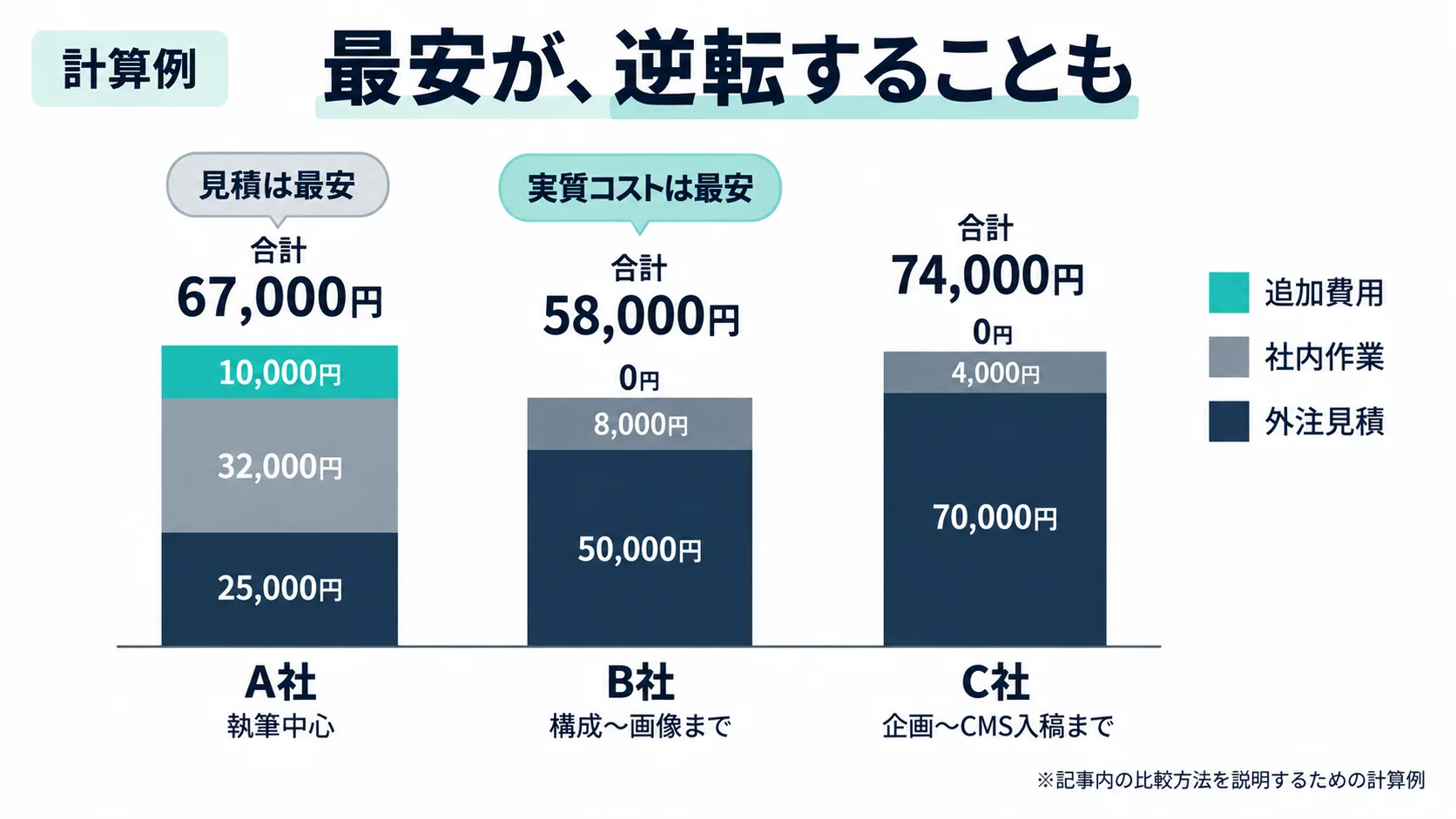 A社B社C社の記事制作見積額と社内作業費を含めた実質コストを比較した計算例